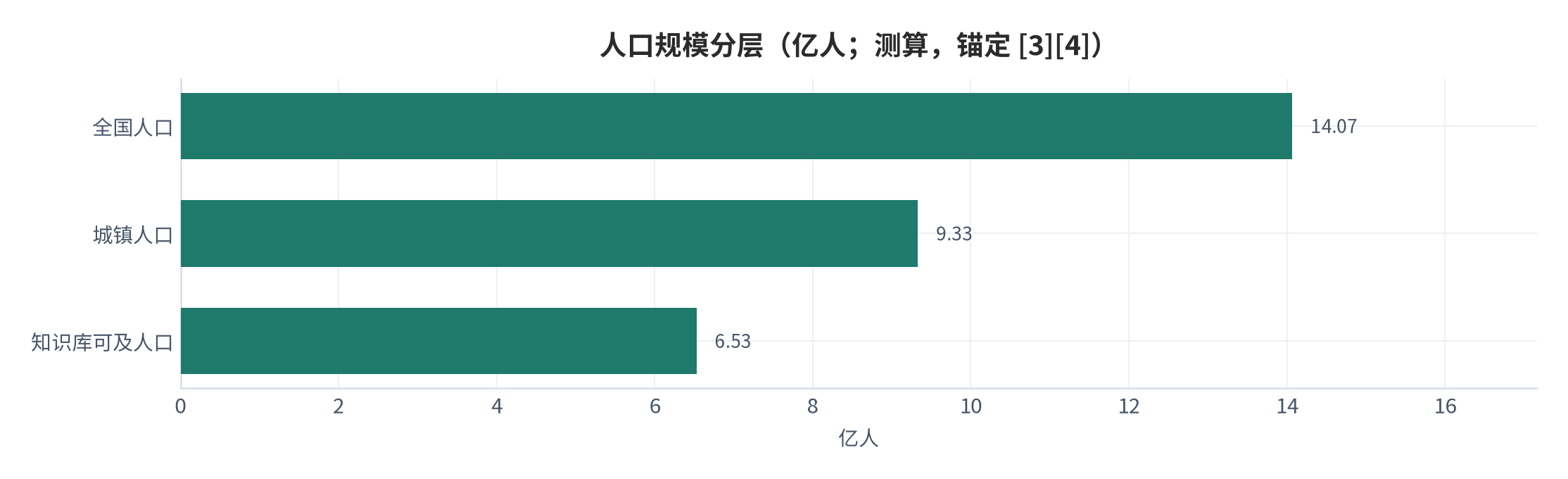 图 6：人口规模分层（亿人；测算，锚定 [3][4]）。全国 14.07 亿、城镇 9.33 亿、知识库可及 6.53 亿。资料来源：本报告测算 [10]
