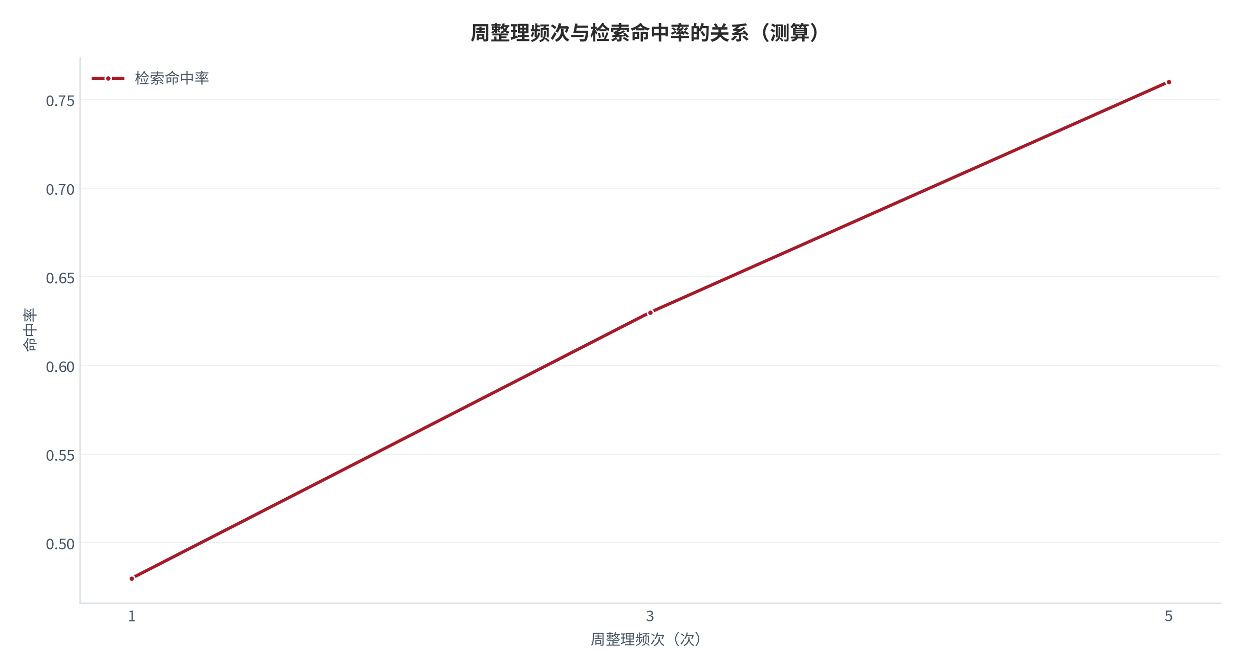 图 8：周整理频次与检索命中率的关系（测算）。频次 1/3/5 次对应命中率 0.48/0.63/0.76。资料来源：本报告测算 [7]