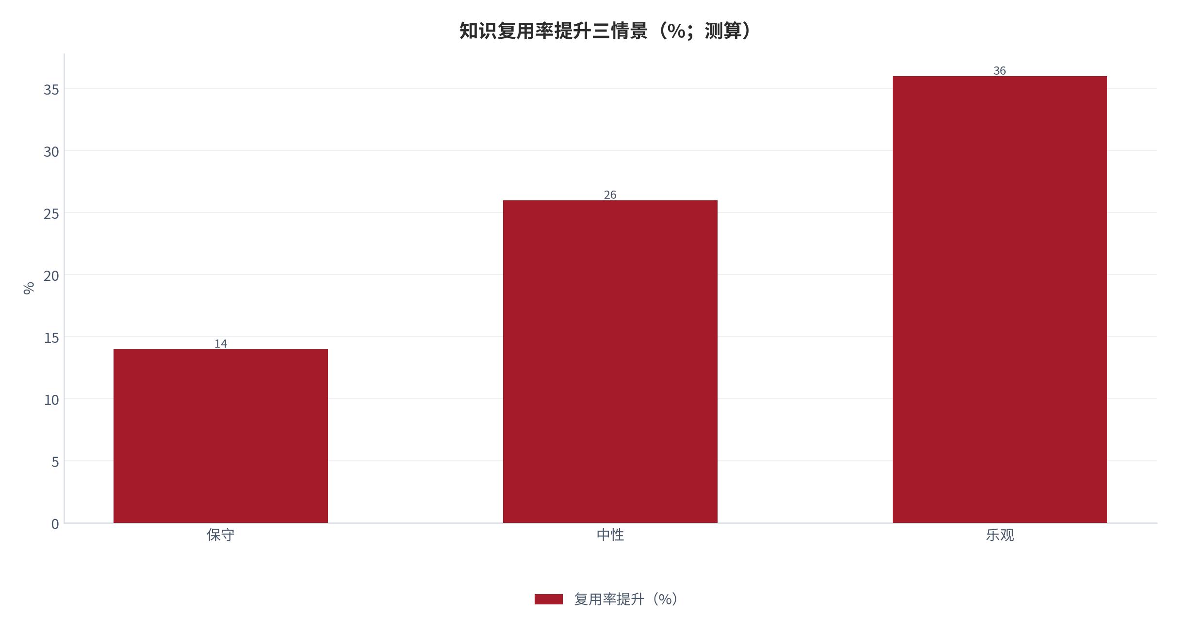 图 7：知识复用率提升三情景（%；测算）。保守 14、中性 26、乐观 36。资料来源：本报告测算 [6]