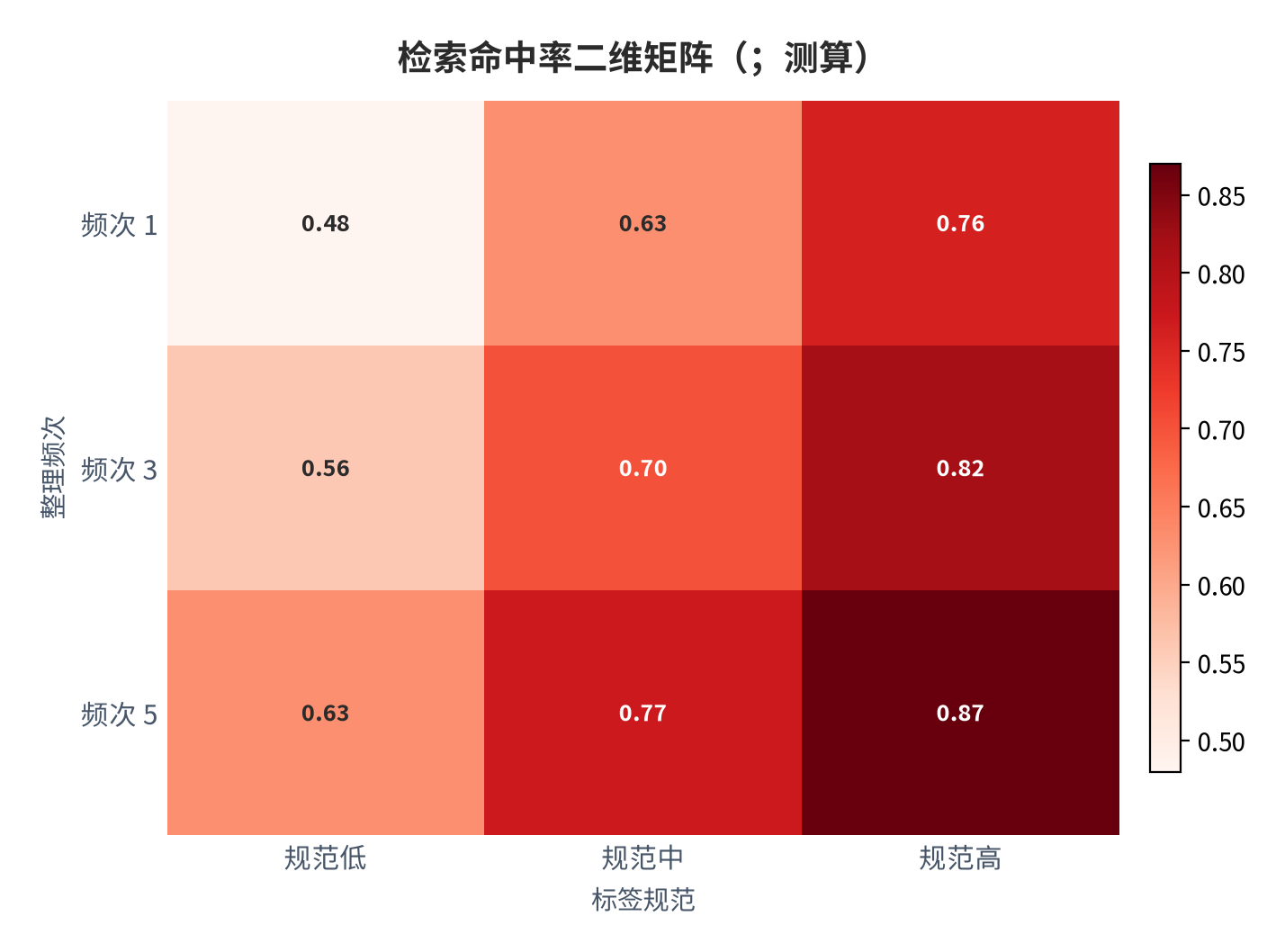 图 12：检索命中率二维矩阵（；测算）。行=整理频次，列=标签规范。资料来源：本报告测算 [7]
