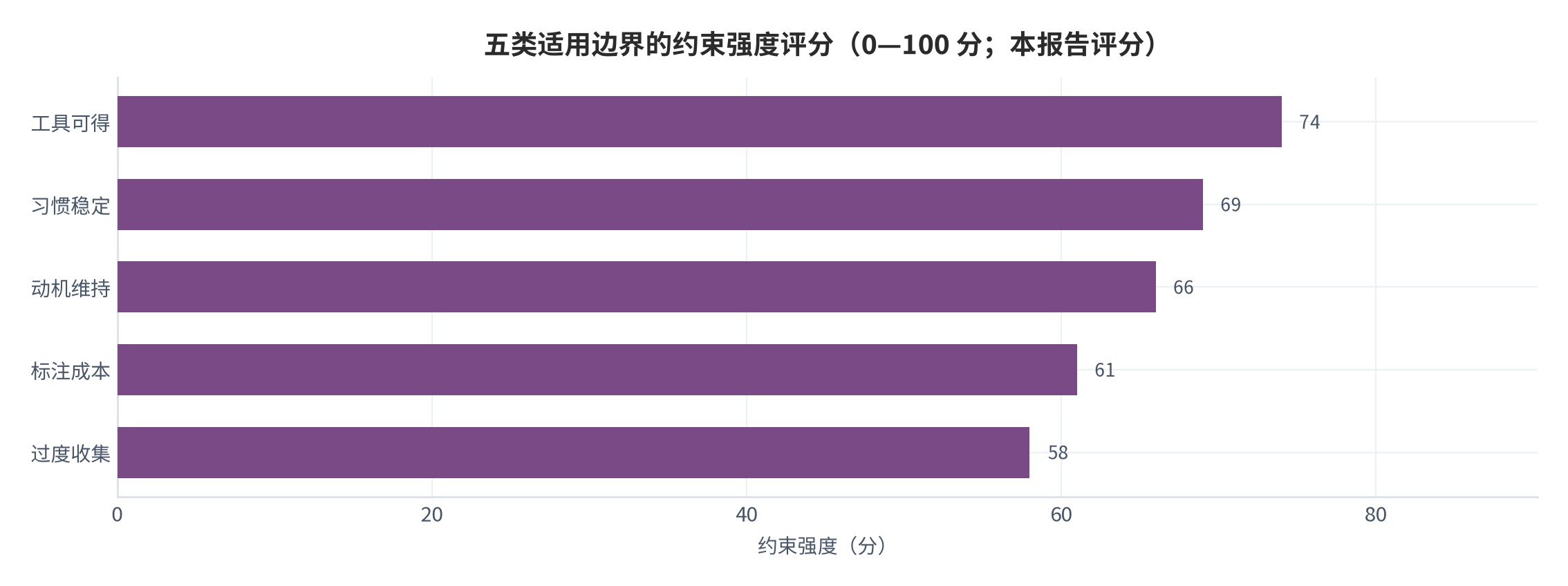 图 10：五类适用边界的约束强度评分（0—100 分；本报告评分）。工具可得 74、习惯稳定 69、动机维持 66、标注成本 61、过度收集 58。资料来源：本报告评分 [11]