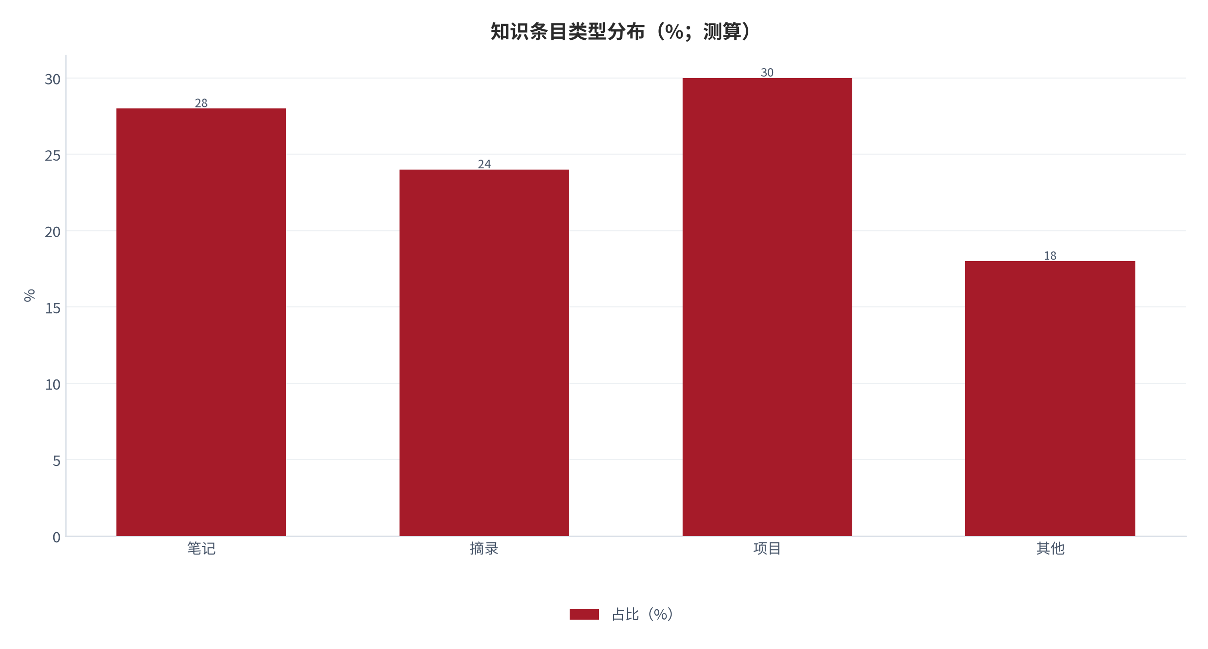 图 3：知识条目类型分布（%；中性；测算）。笔记 28%、摘录 24%、项目 30%、其他 18%。资料来源：本报告测算 [6]