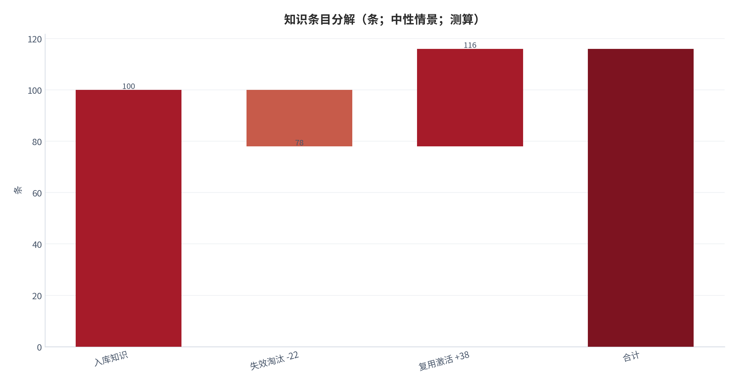 图 14：知识条目分解（条；中性情景；测算）。入库 100，失效淘汰 −22，复用激活 +38。资料来源：本报告测算 [8]