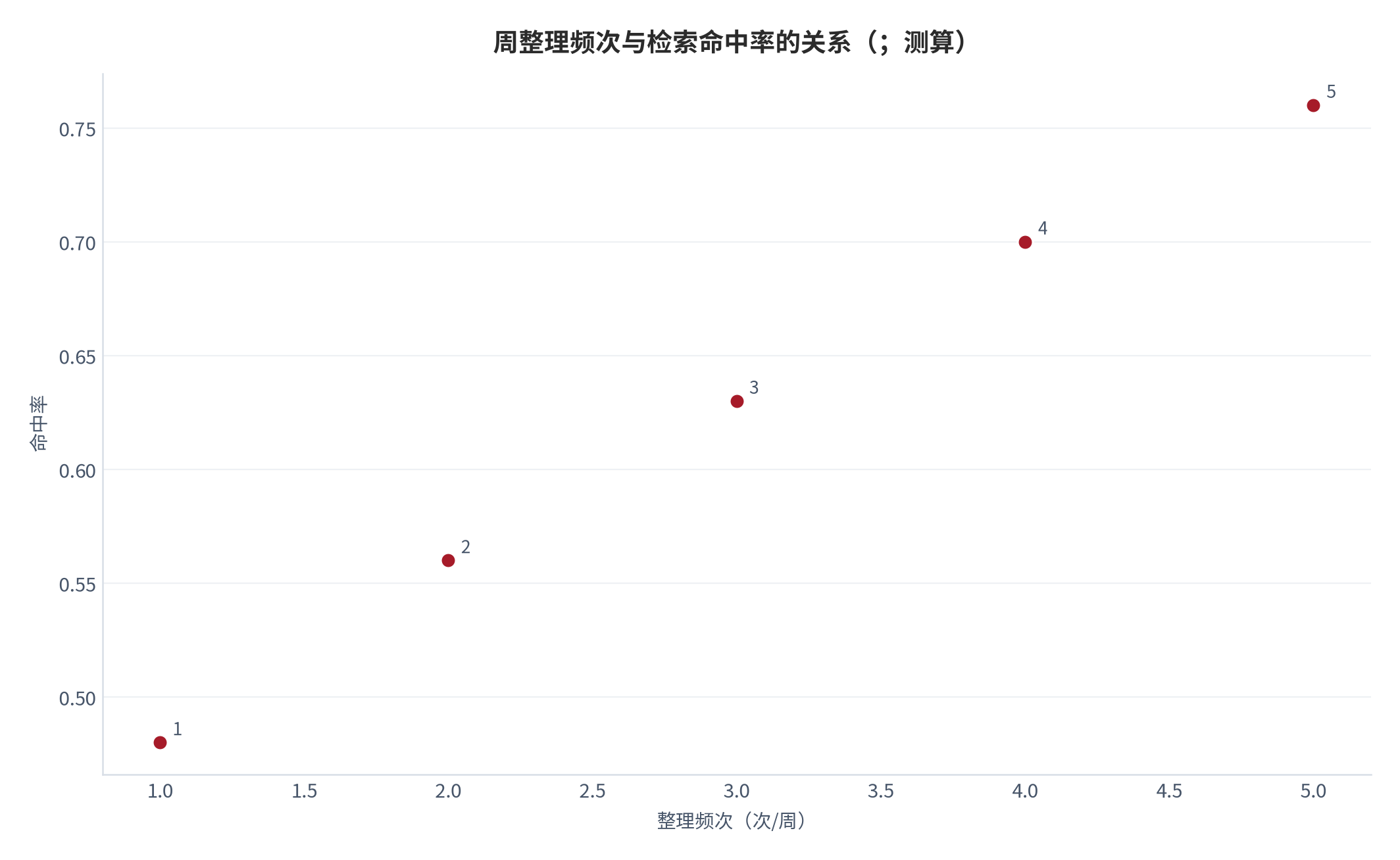 图 15：周整理频次与检索命中率的关系（；测算）。1/2/3/4/5 次对应 0.48/0.56/0.63/0.70/0.76。资料来源：本报告测算 [7]