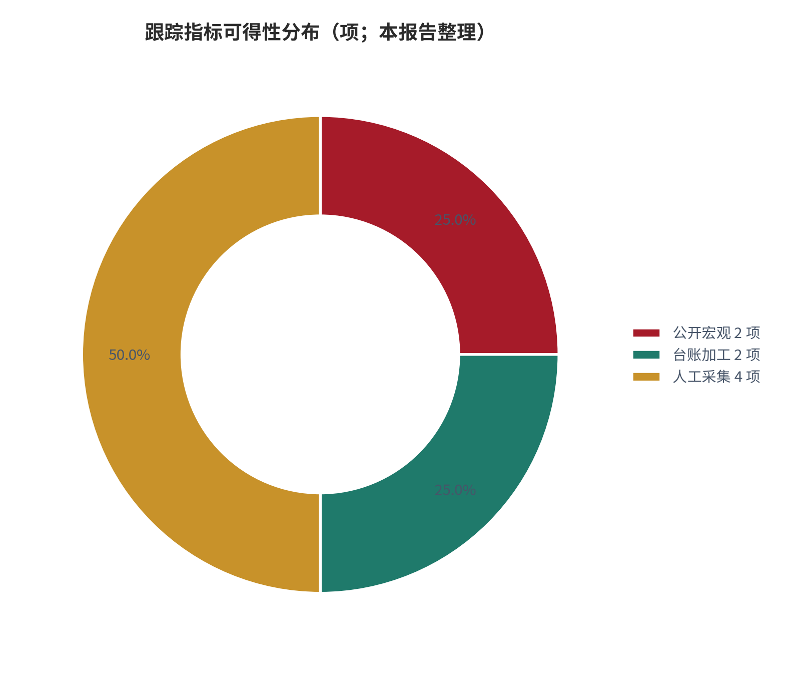 图 17：跟踪指标可得性分布（项；本报告整理）。公开宏观 2 项、台账加工 2 项、人工采集 4 项。资料来源：本报告整理 [10]