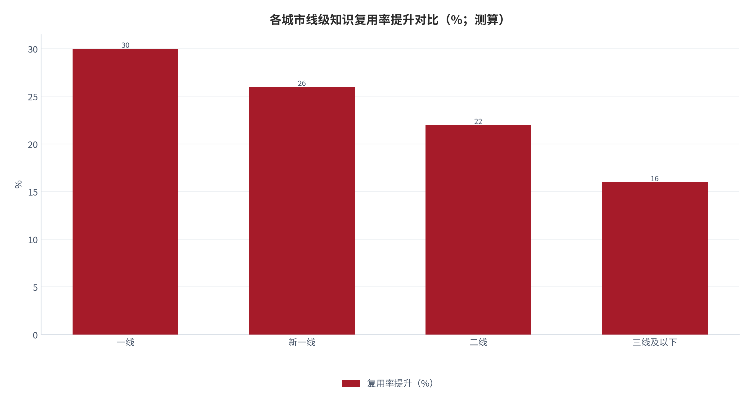 图 11：各城市线级知识复用率提升对比（%；测算）。一线 30、新一线 26、二线 22、三线及以下 16。资料来源：本报告测算 [13]