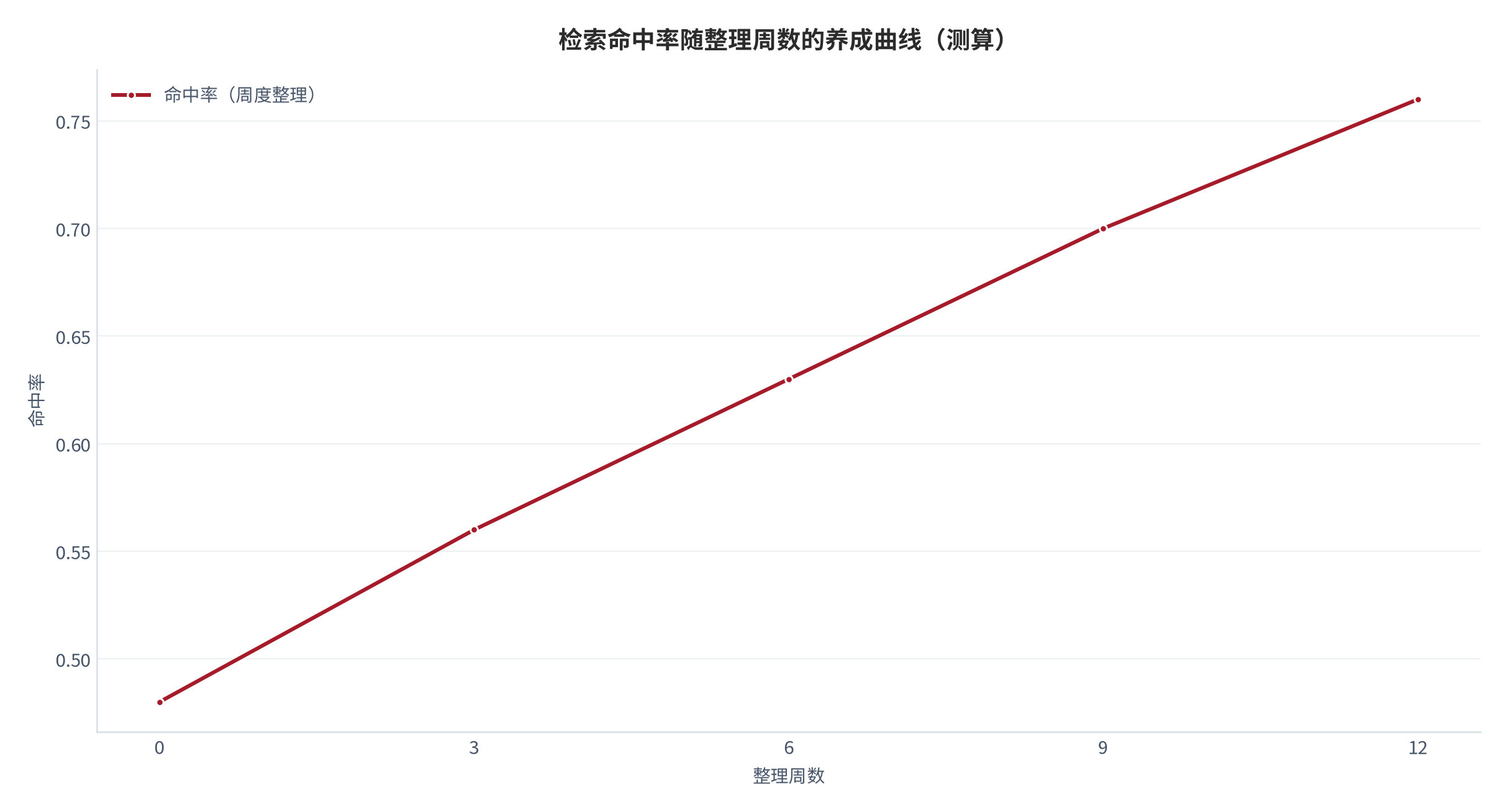 图 20：检索命中率随整理周数的养成曲线（测算）。0/3/6/9/12 周对应 0.48/0.56/0.63/0.70/0.76。资料来源：本报告测算 [14]