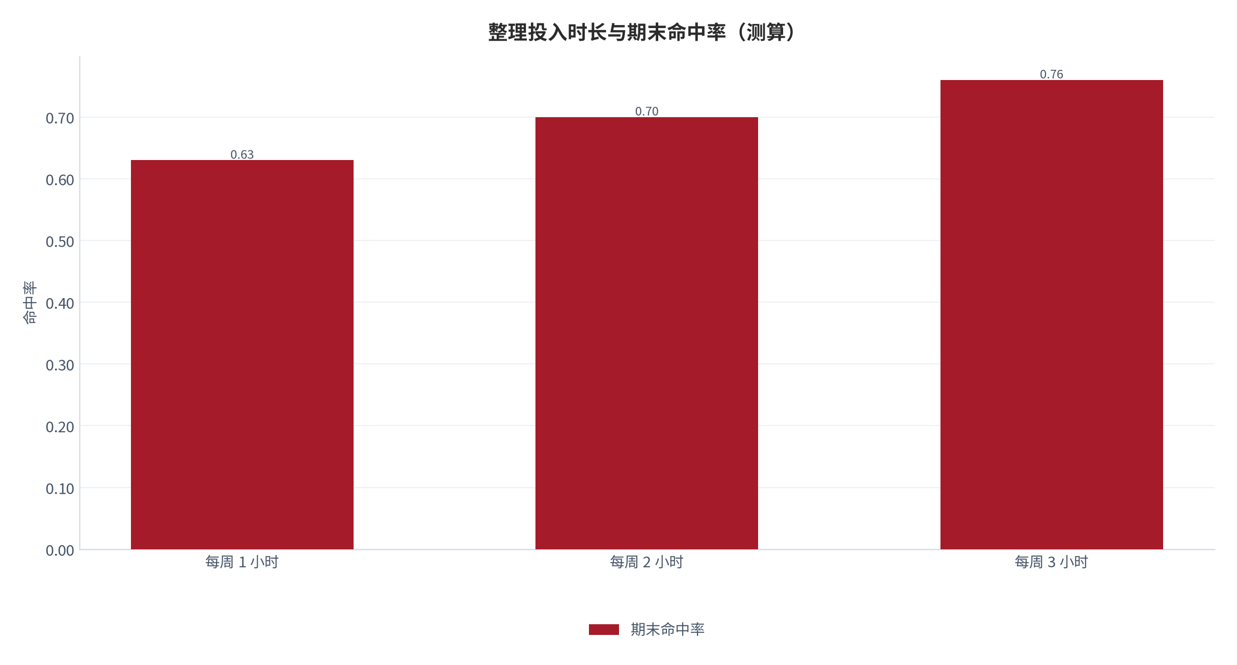 图 21：整理投入时长与期末命中率（测算）。每周 1/2/3 小时对应 0.63/0.70/0.76。资料来源：本报告测算 [14]