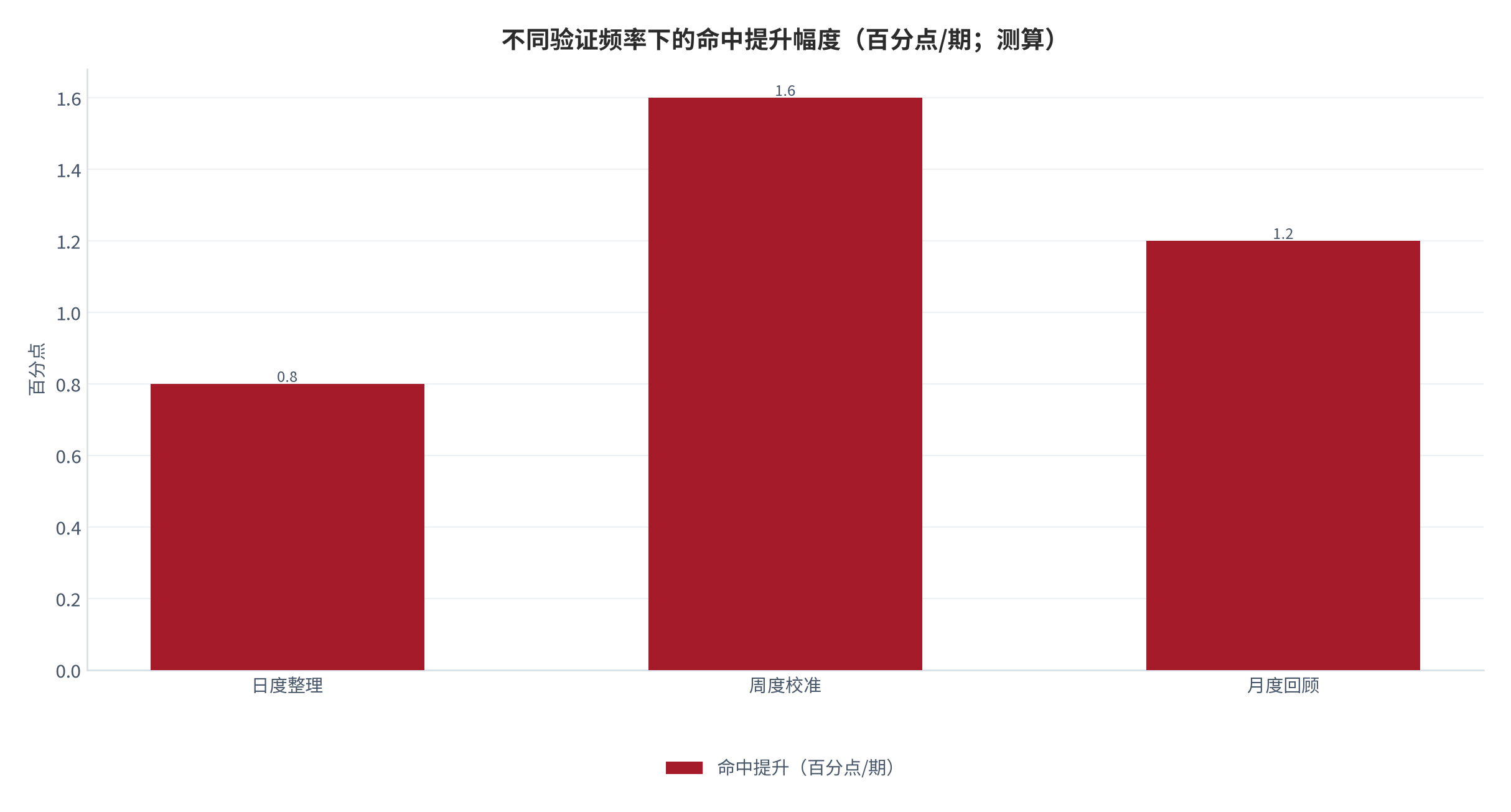 图 22：不同验证频率下的命中提升幅度（百分点/期；测算）。日度 0.8、周度 1.6、月度 1.2。资料来源：本报告测算 [15]