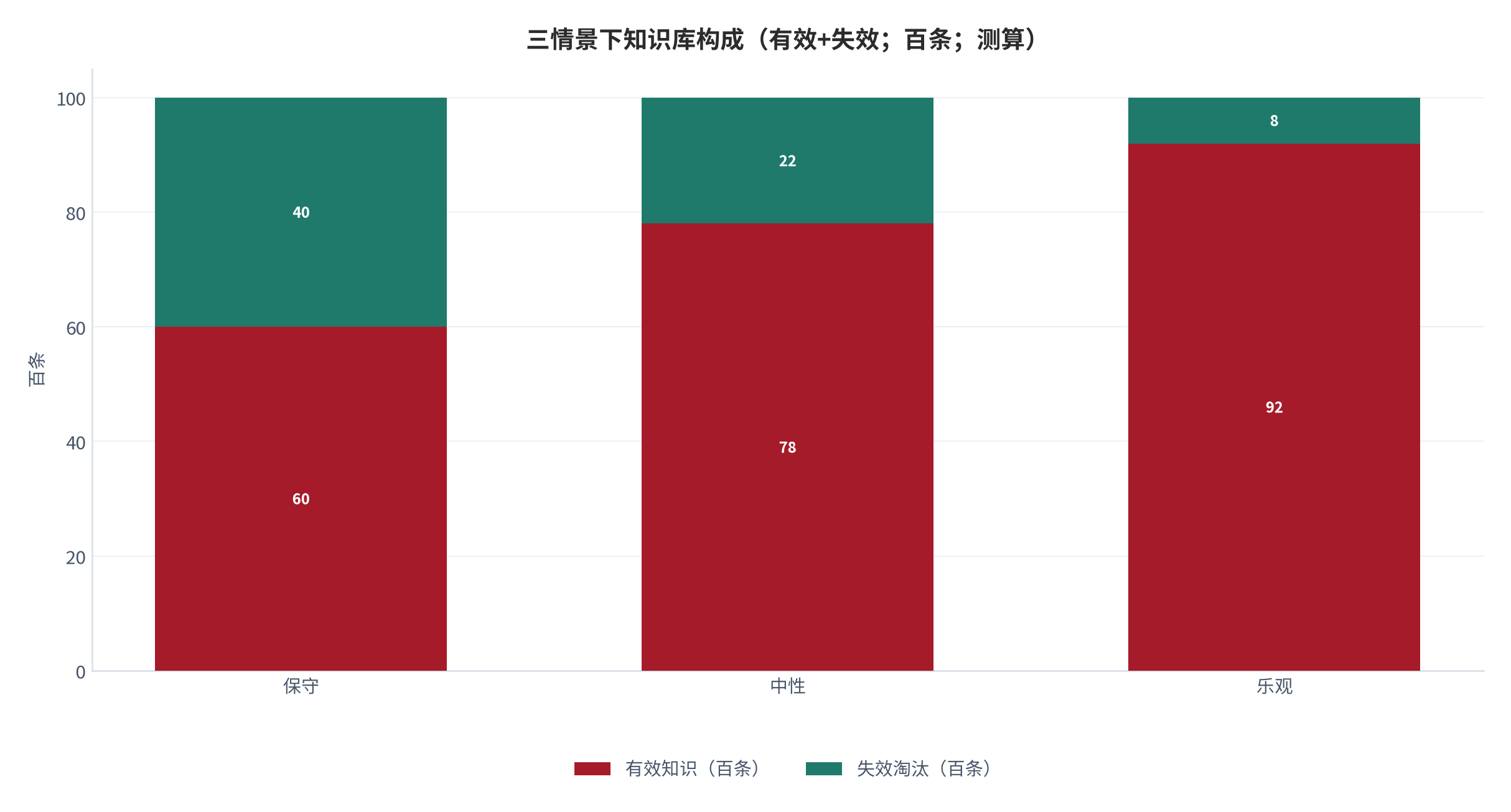 图 24：三情景下知识库构成（有效+失效；百条；测算）。保守 60+40、中性 78+22、乐观 92+8。资料来源：本报告测算 [8]