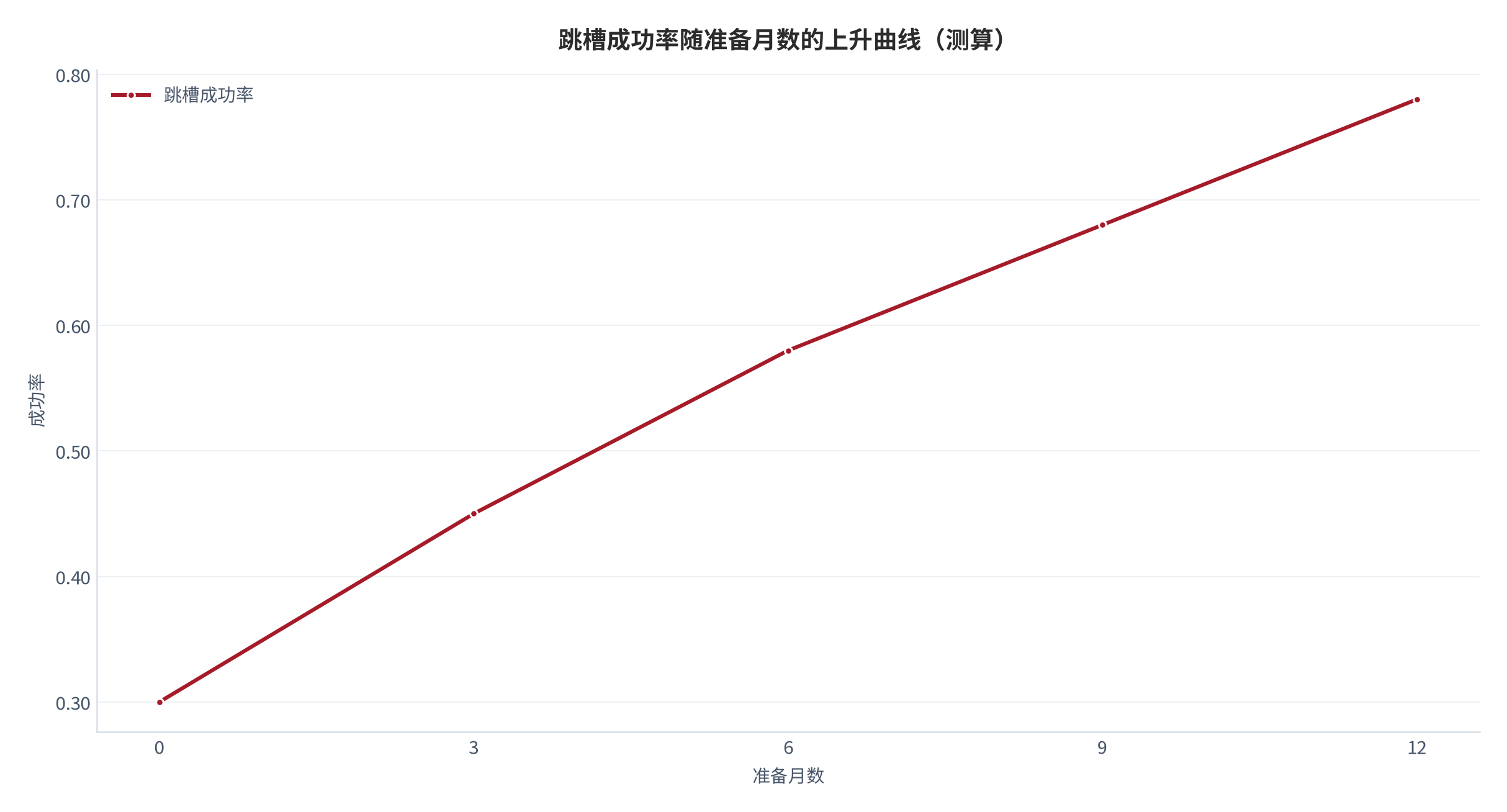 图 1：跳槽成功率随准备月数的上升曲线（测算）。准备首月 0.30，第 12 月升至 0.78，呈稳定养成形态。资料来源：本报告测算 [7]