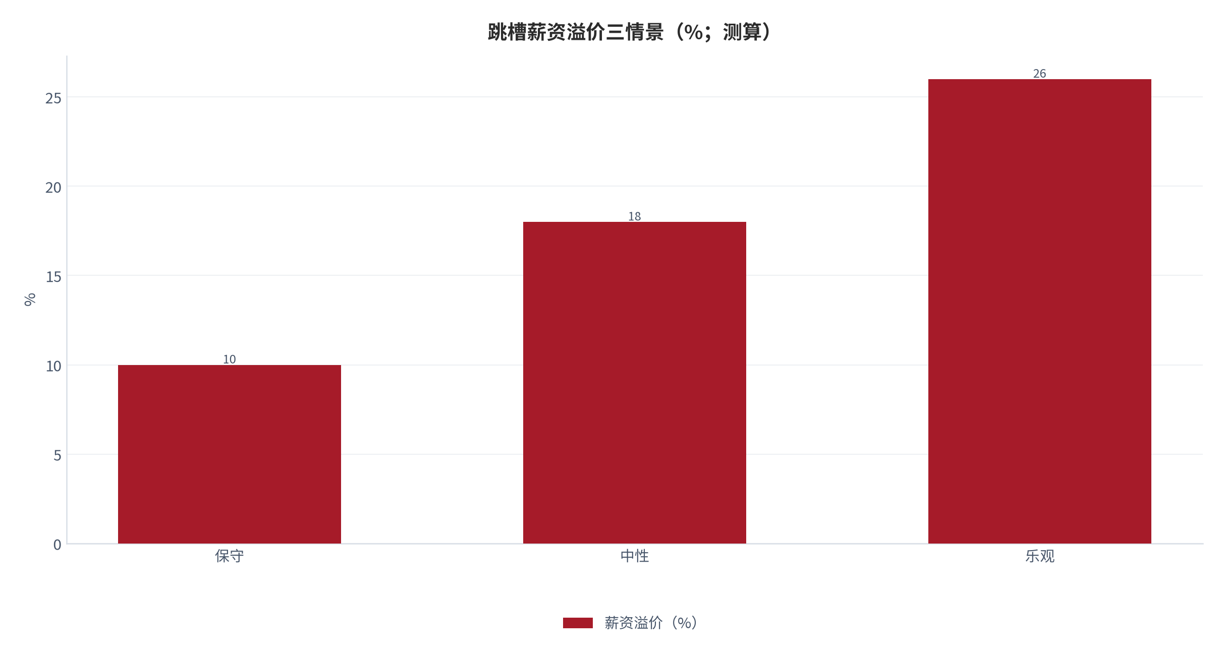 图 7：跳槽薪资溢价三情景（%；测算）。保守 10、中性 18、乐观 26。资料来源：本报告测算 [6]