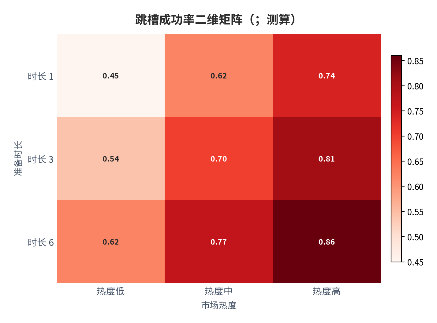 图 12：跳槽成功率二维矩阵（；测算）。行=准备时长，列=市场热度。资料来源：本报告测算 [7]