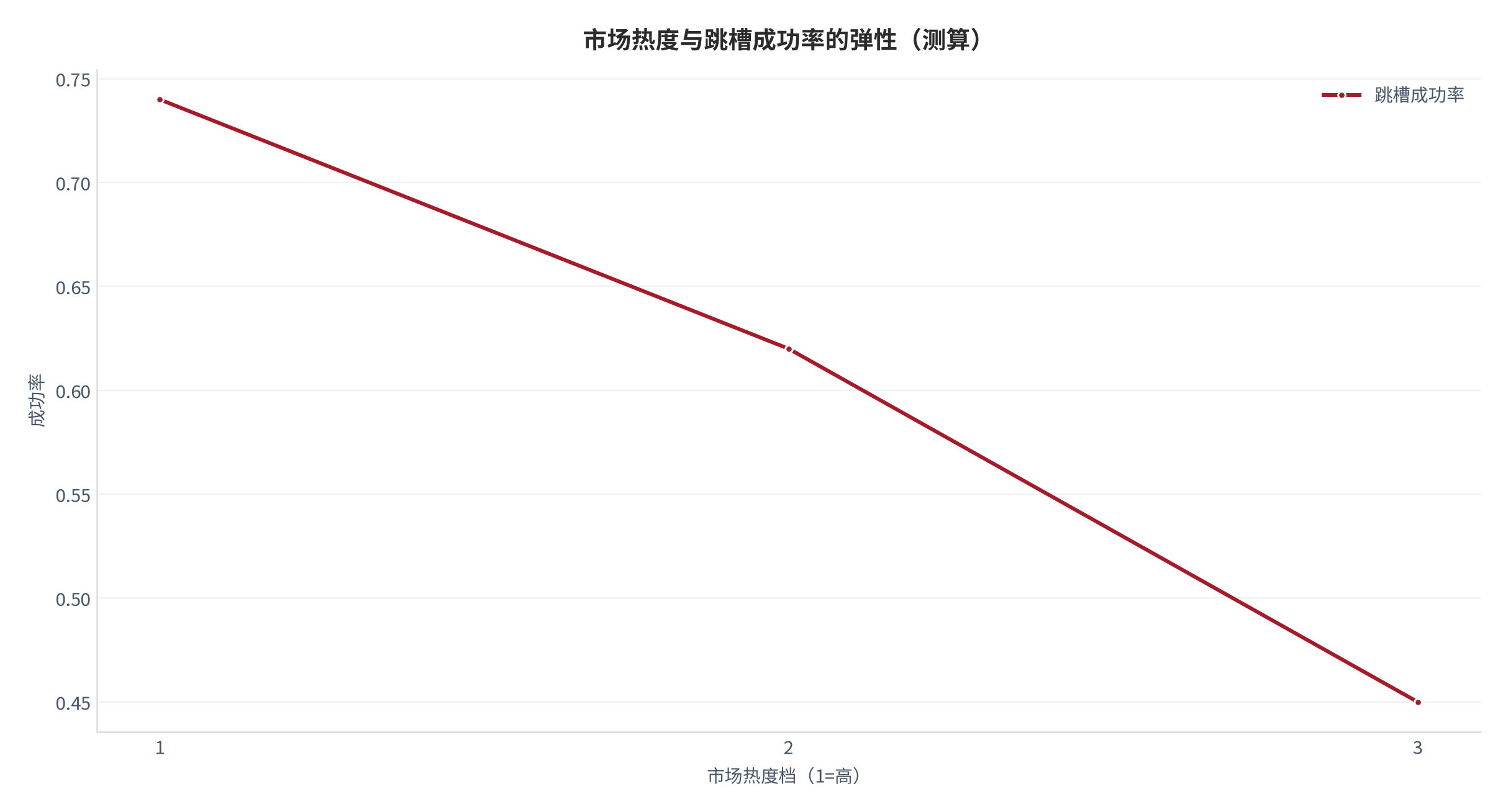 图 13：跳槽成功率对市场热度的弹性（测算）。热度档 1/2/3 对应成功率 0.74/0.62/0.45。资料来源：本报告测算 [7]