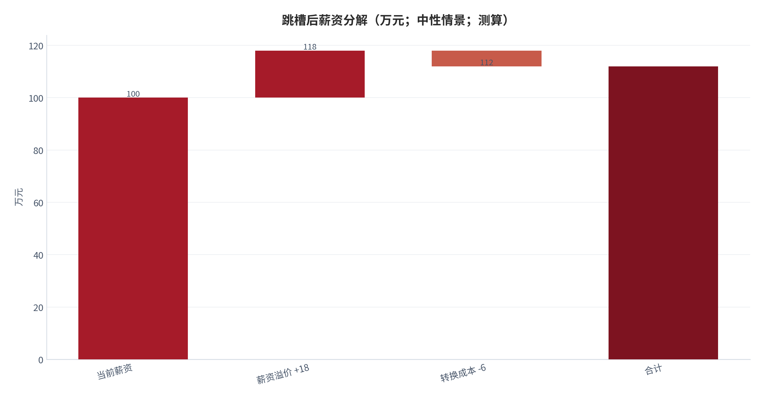 图 14：跳槽后薪资分解（万元；中性情景；测算）。当前 100，溢价 +18，转换成本 −6。资料来源：本报告测算 [8]