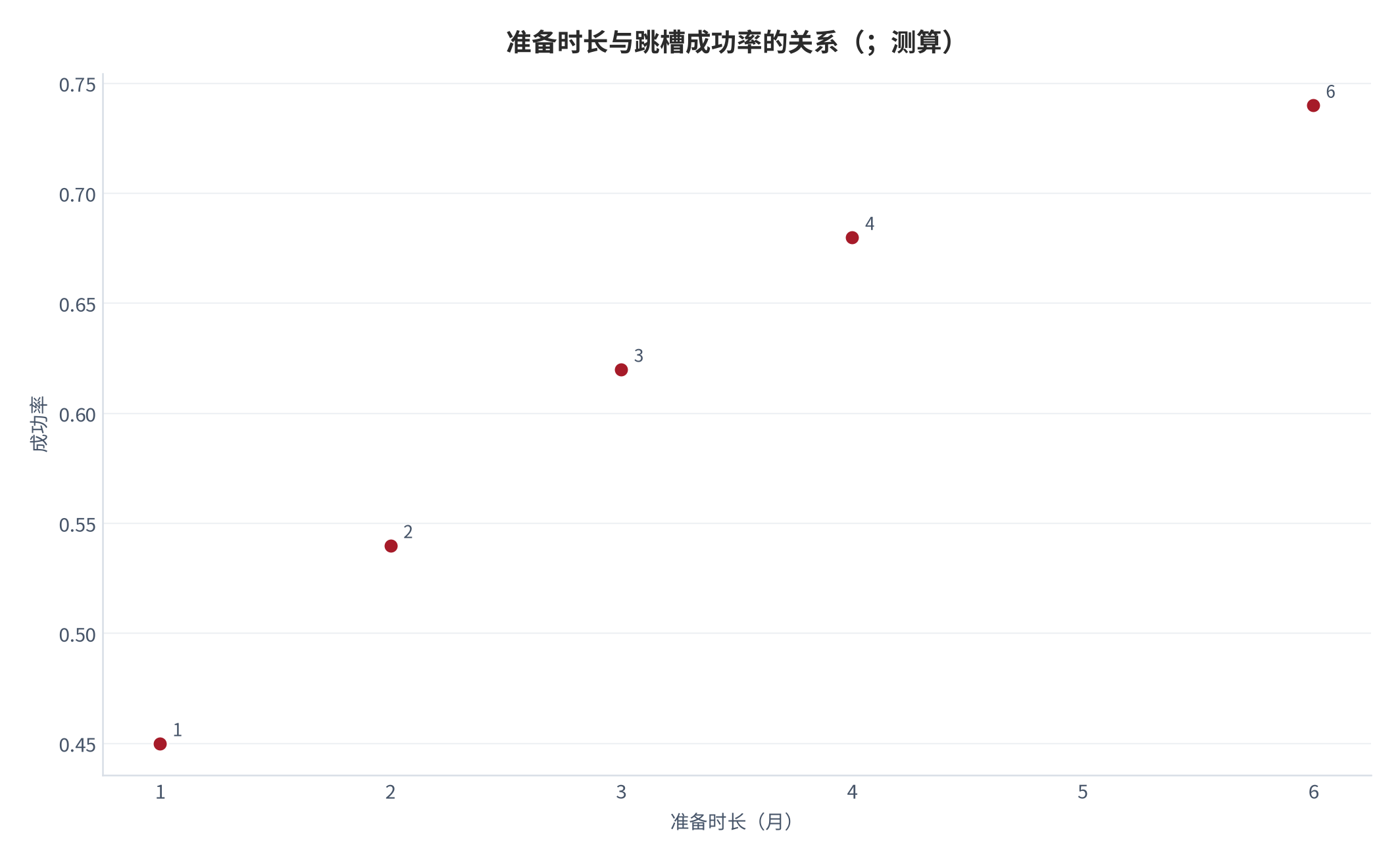 图 15：准备时长与跳槽成功率的关系（；测算）。1/2/3/4/6 月对应 0.45/0.54/0.62/0.68/0.74。资料来源：本报告测算 [7]