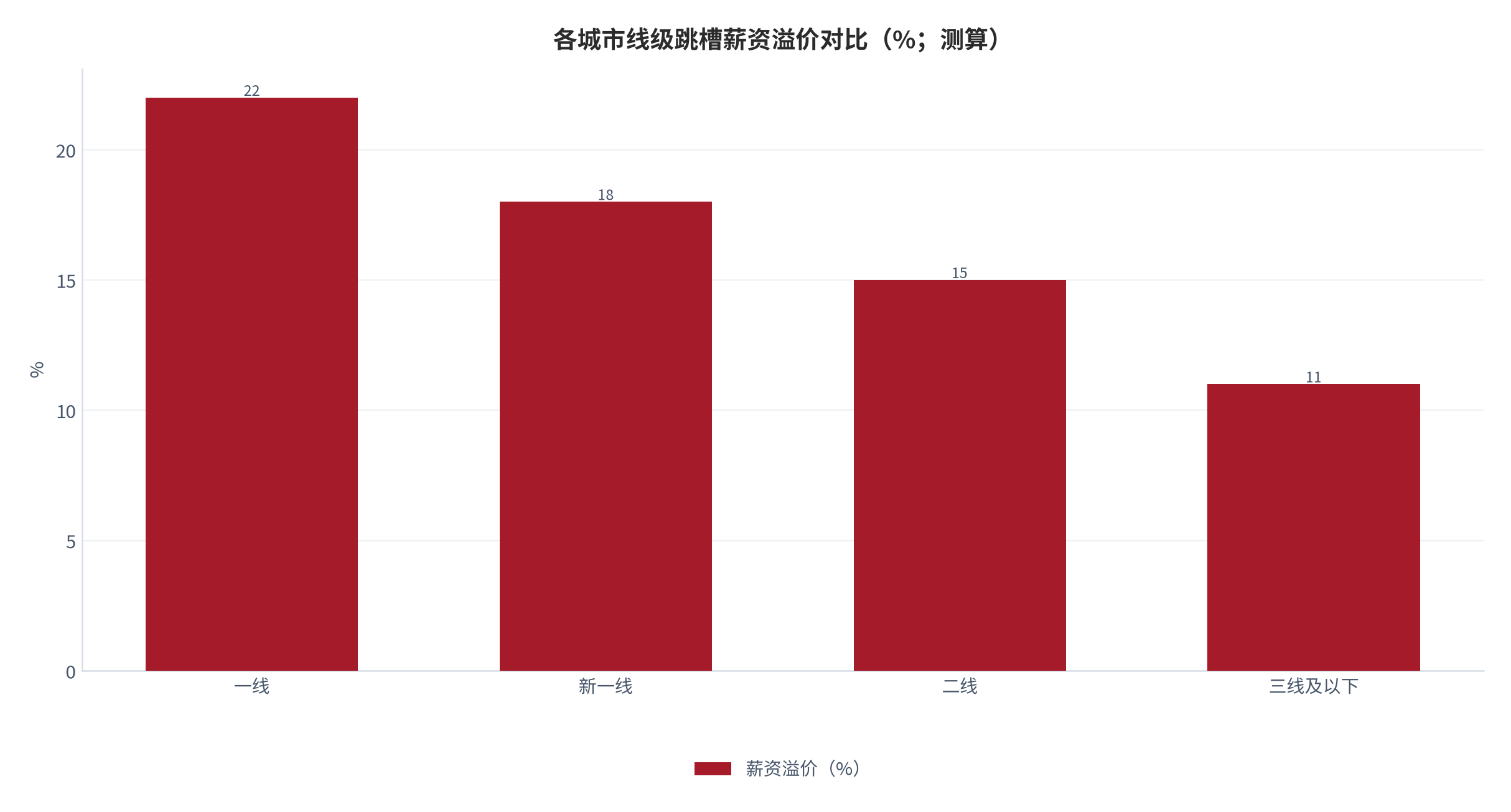 图 11：各城市线级跳槽薪资溢价对比（%；测算）。一线 22、新一线 18、二线 15、三线及以下 11。资料来源：本报告测算 [13]