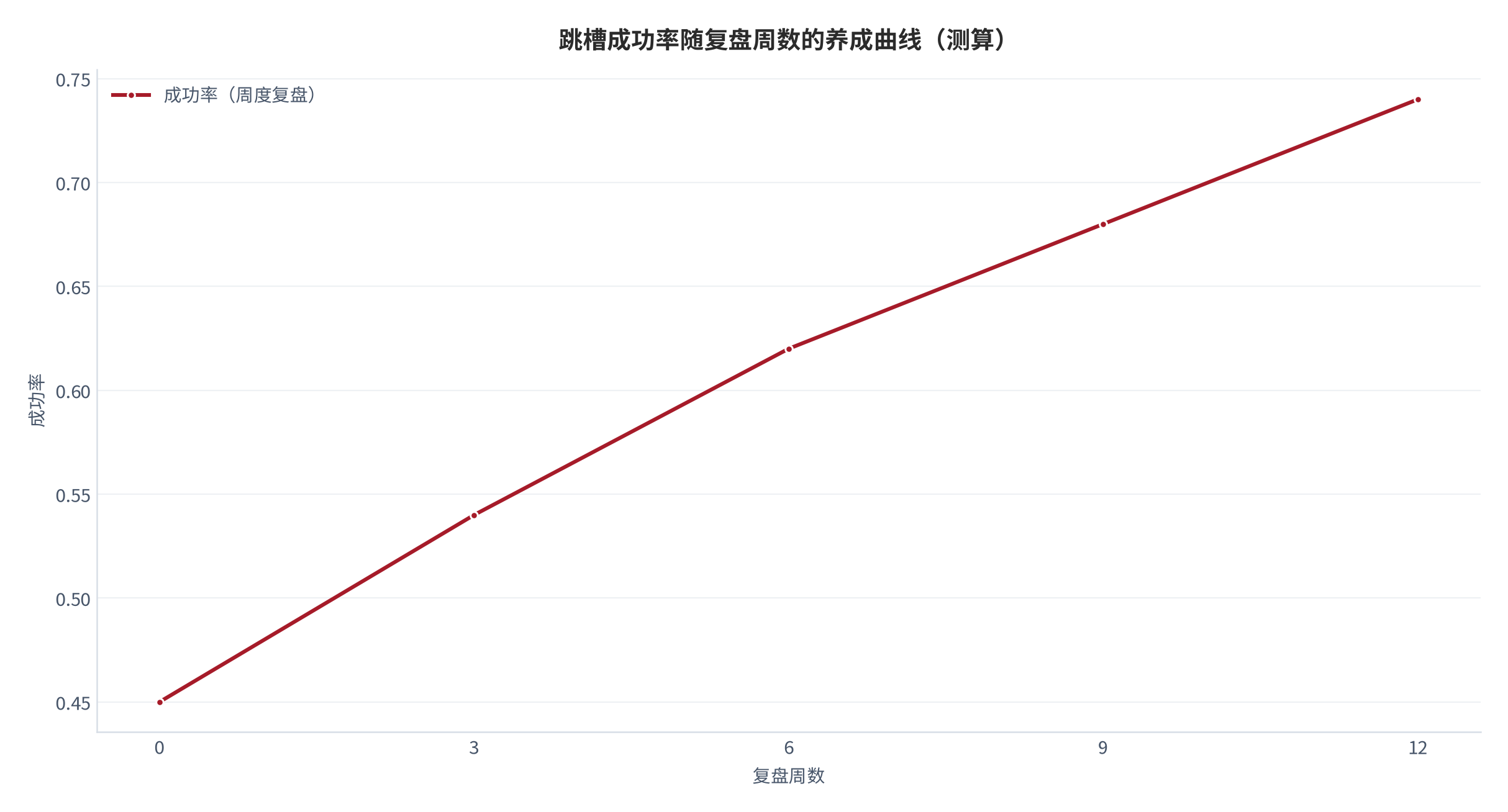 图 20：跳槽成功率随复盘周数的养成曲线（测算）。0/3/6/9/12 周对应 0.45/0.54/0.62/0.68/0.74。资料来源：本报告测算 [14]