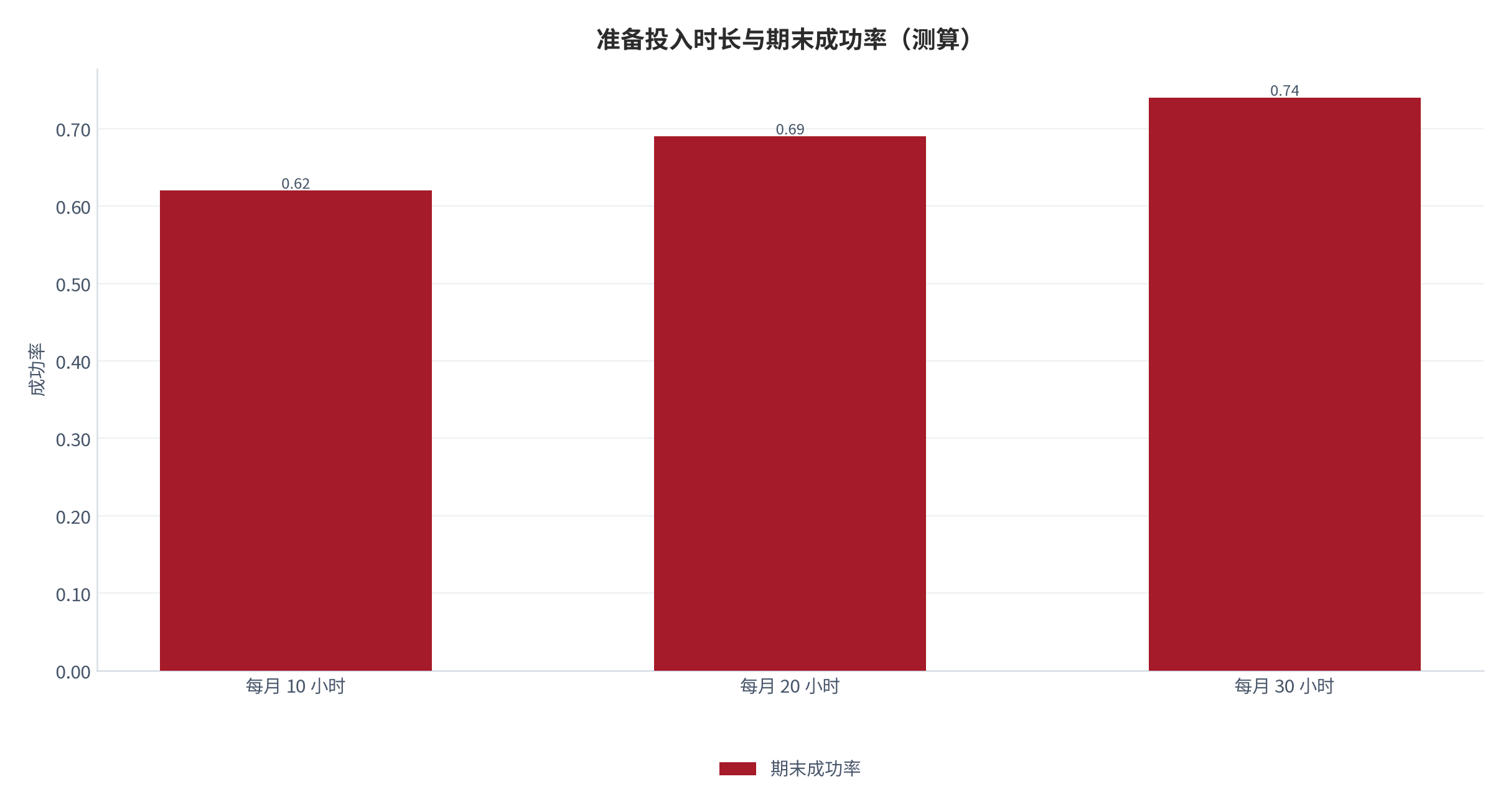 图 21：准备投入时长与期末成功率（测算）。每月 10/20/30 小时对应 0.62/0.69/0.74。资料来源：本报告测算 [14]