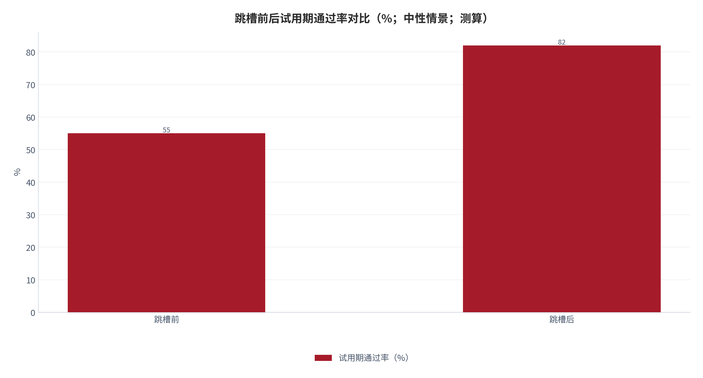 图 9：跳槽前后试用期通过率对比（%；中性情景；测算）。跳槽前 55%、跳槽后 82%，提升 27pp。资料来源：本报告测算 [8]