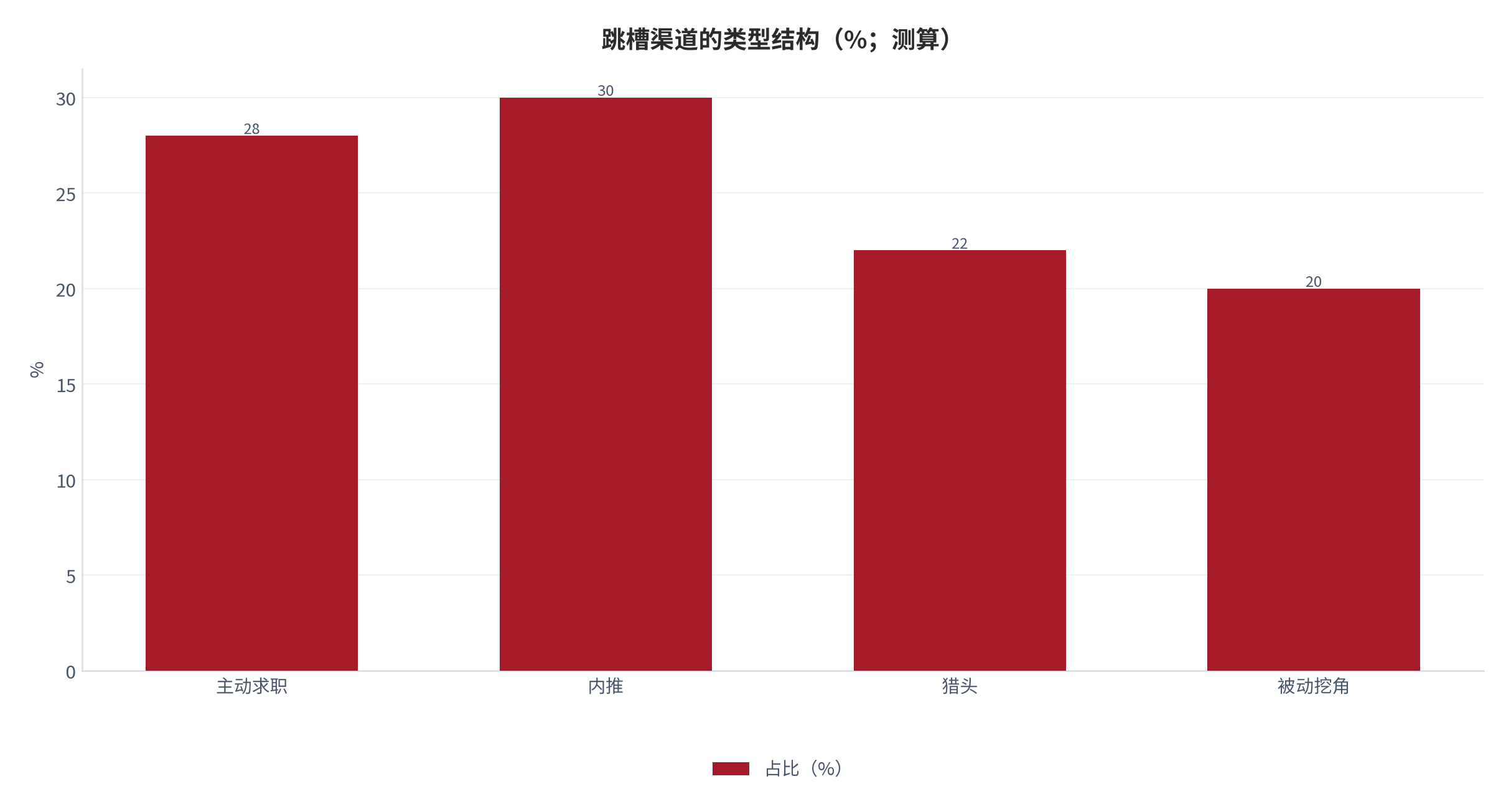 图 4：跳槽渠道的类型结构（%；测算）。主动求职 28%、内推 30%、猎头 22%、被动挖角 20%。资料来源：本报告测算 [15]