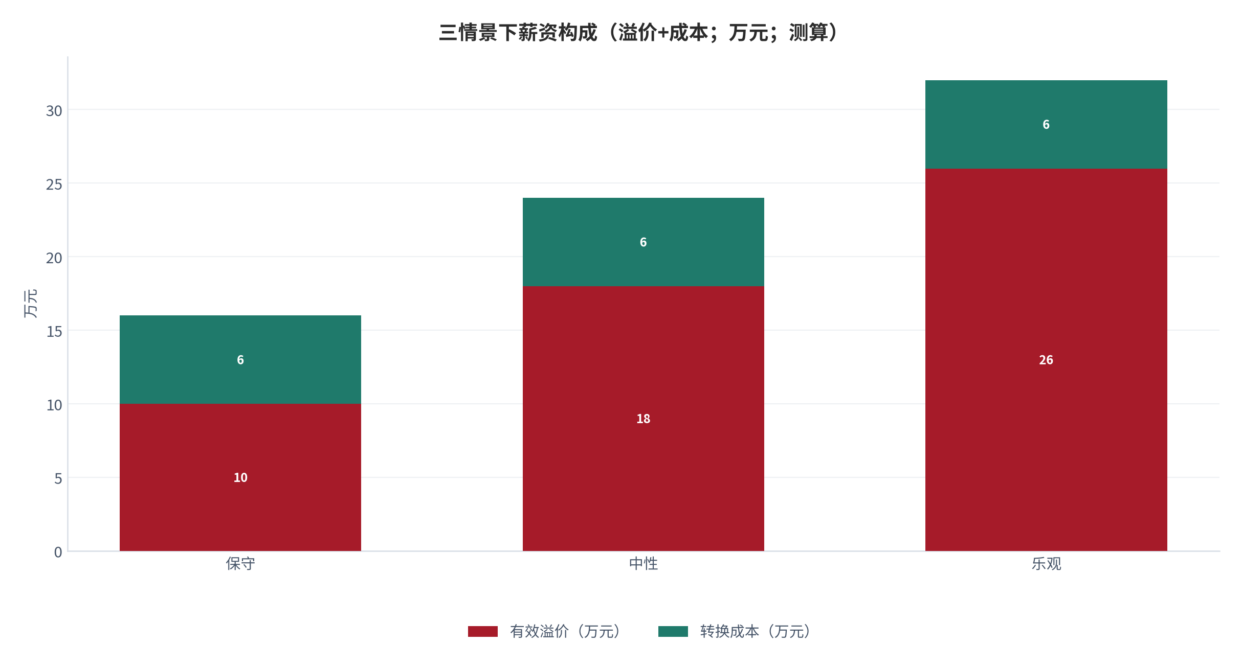 图 24：三情景下薪资构成（溢价+成本；万元；测算）。保守 10+6、中性 18+6、乐观 26+6。资料来源：本报告测算 [8]