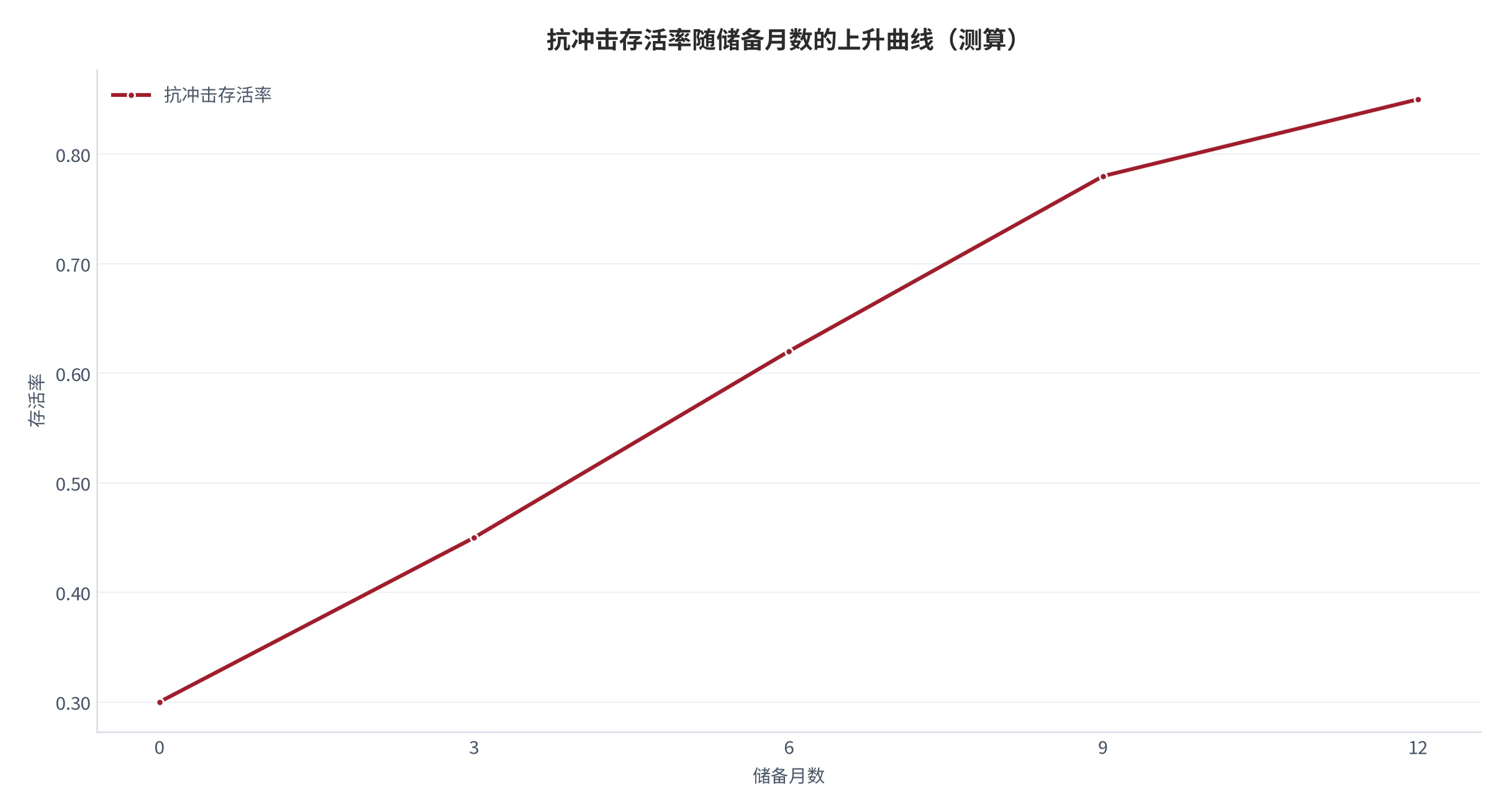图 1：抗冲击存活率随储备月数的上升曲线（测算）。储备首月 0.30，第 9 月升至 0.78，呈稳定养成形态。资料来源：本报告测算 [7]