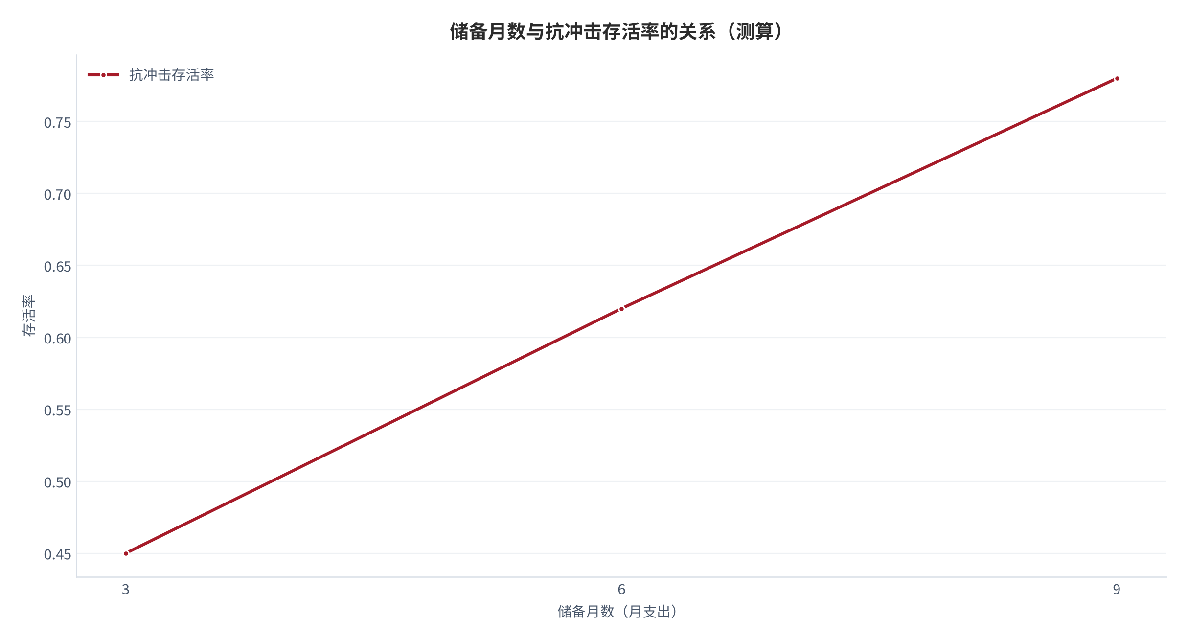 图 8：储备月数与抗冲击存活率的关系（测算）。月数 3/6/9 月对应存活率 0.45/0.62/0.78。资料来源：本报告测算 [7]