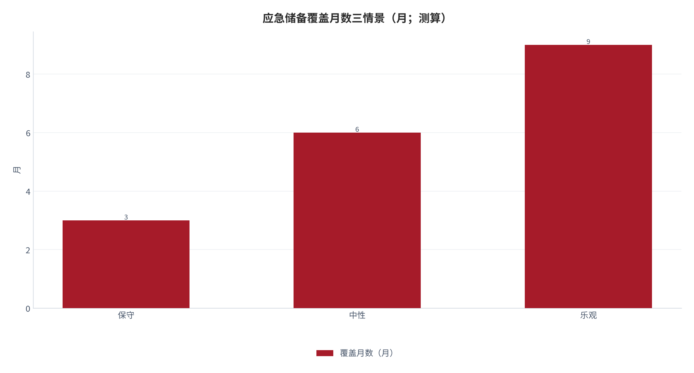 图 7：应急储备覆盖月数三情景（月；测算）。保守 3、中性 6、乐观 9。资料来源：本报告测算 [6]