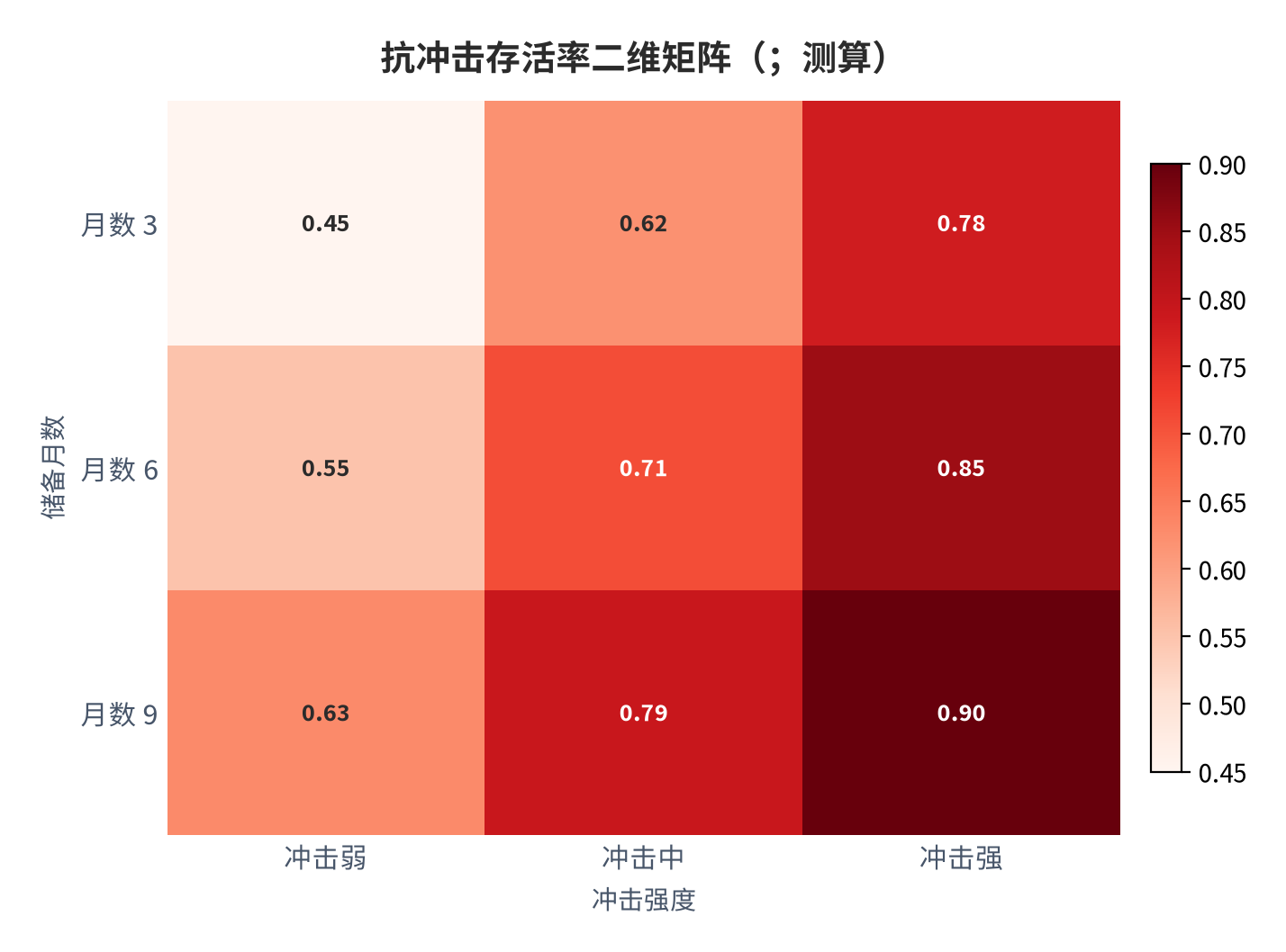 图 12：抗冲击存活率二维矩阵（；测算）。行=储备月数，列=冲击强度。资料来源：本报告测算 [7]