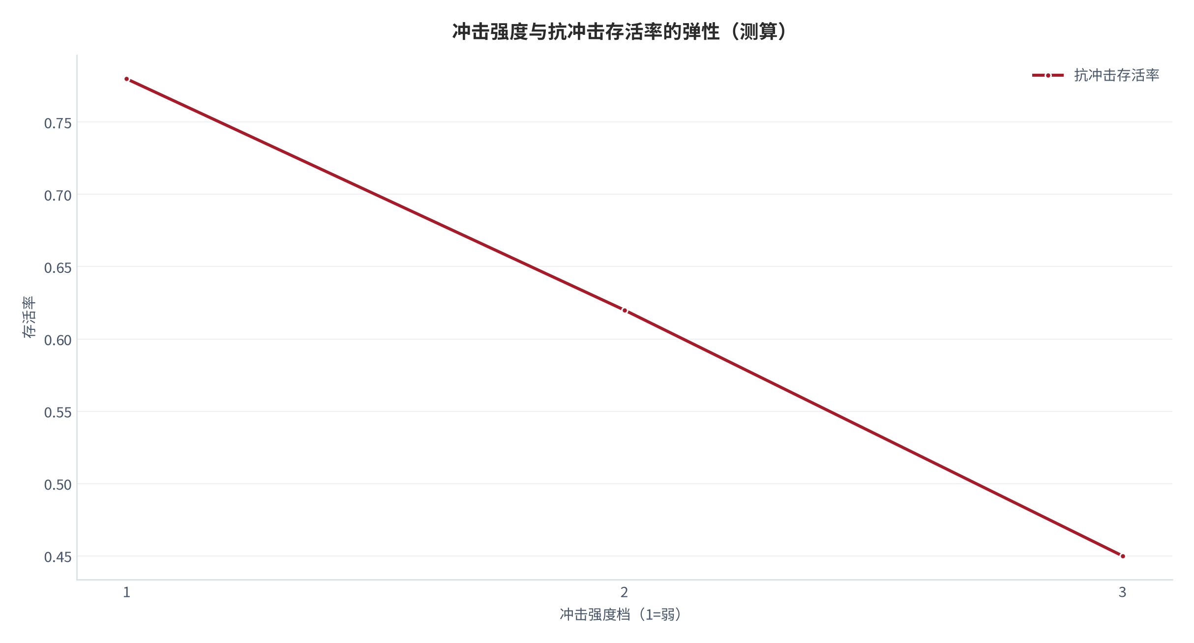 图 13：抗冲击存活率对冲击强度的弹性（测算）。冲击档 1/2/3 对应存活率 0.78/0.62/0.45。资料来源：本报告测算 [7]