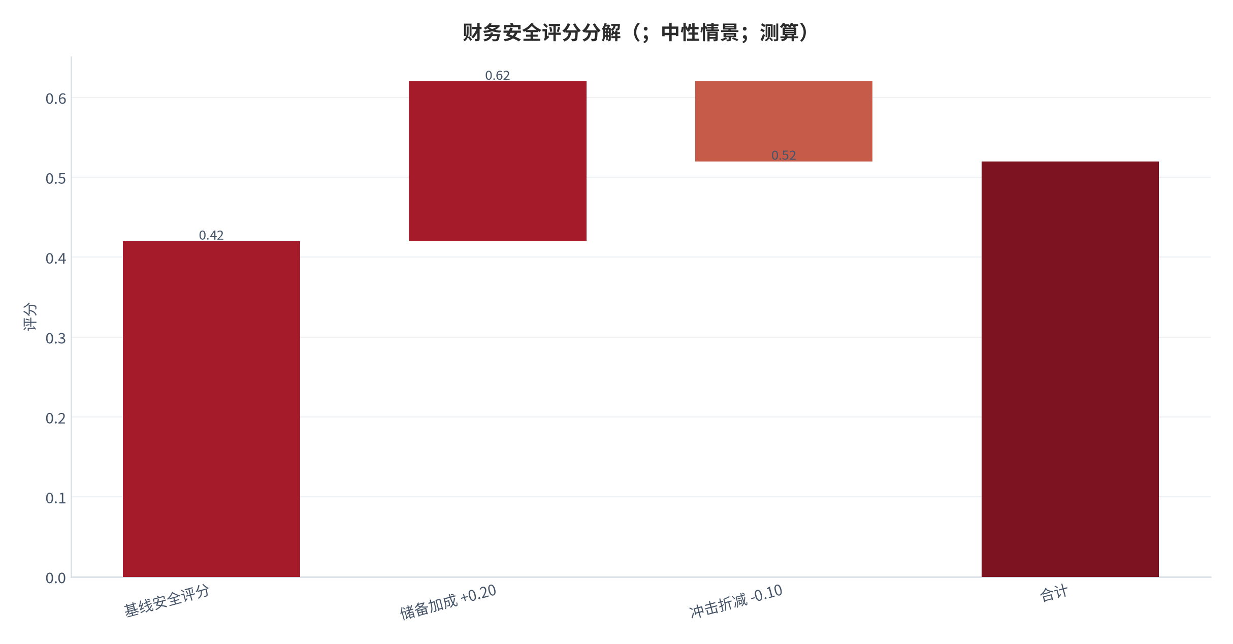 图 14：财务安全评分分解（；中性情景；测算）。基线 0.42，储备加成 +0.20，冲击折减 −0.10。资料来源：本报告测算 [8]