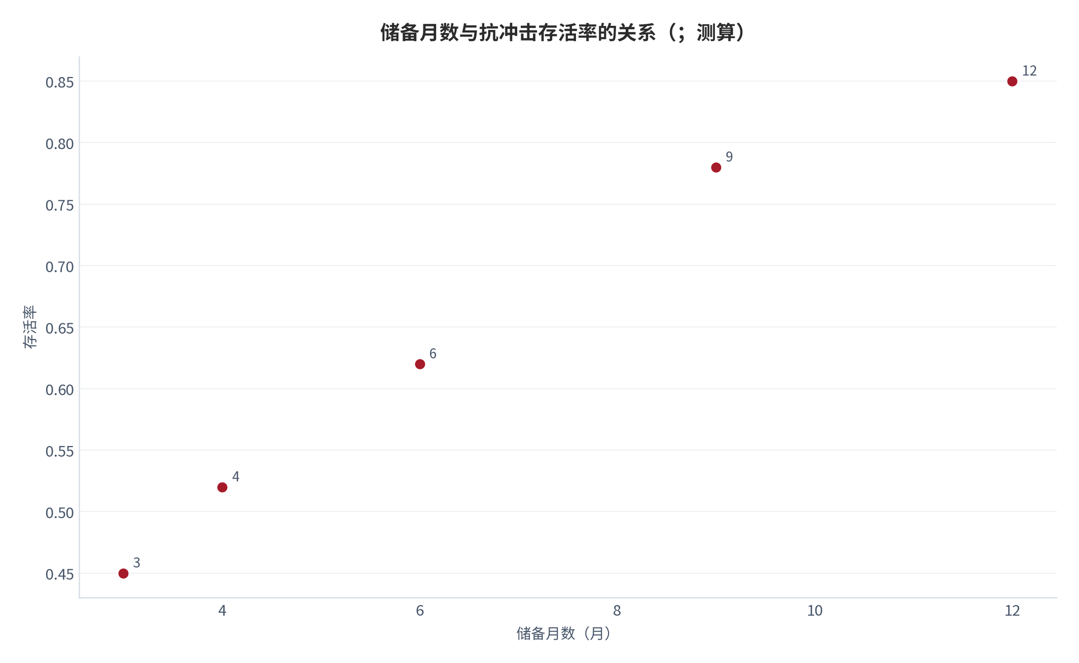 图 15：储备月数与抗冲击存活率的关系（；测算）。3/4/6/9/12 月对应 0.45/0.52/0.62/0.78/0.85。资料来源：本报告测算 [7]
