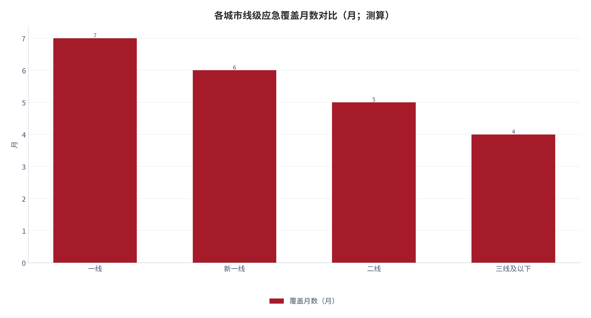 图 11：各城市线级应急覆盖月数对比（月；测算）。一线 7、新一线 6、二线 5、三线及以下 4。资料来源：本报告测算 [13]