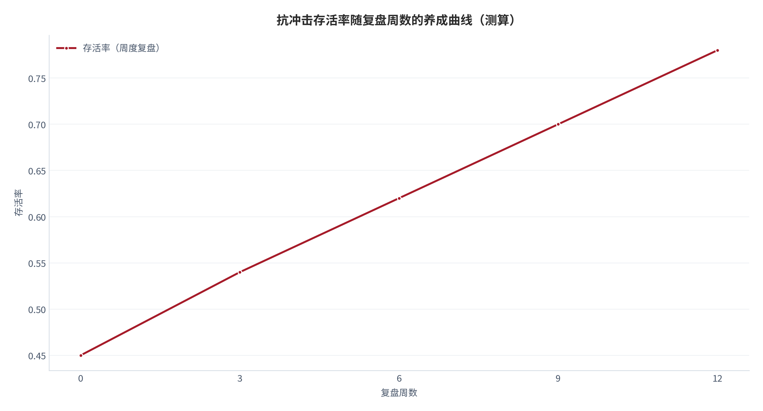 图 20：抗冲击存活率随复盘周数的养成曲线（测算）。0/3/6/9/12 周对应 0.45/0.54/0.62/0.70/0.78。资料来源：本报告测算 [14]