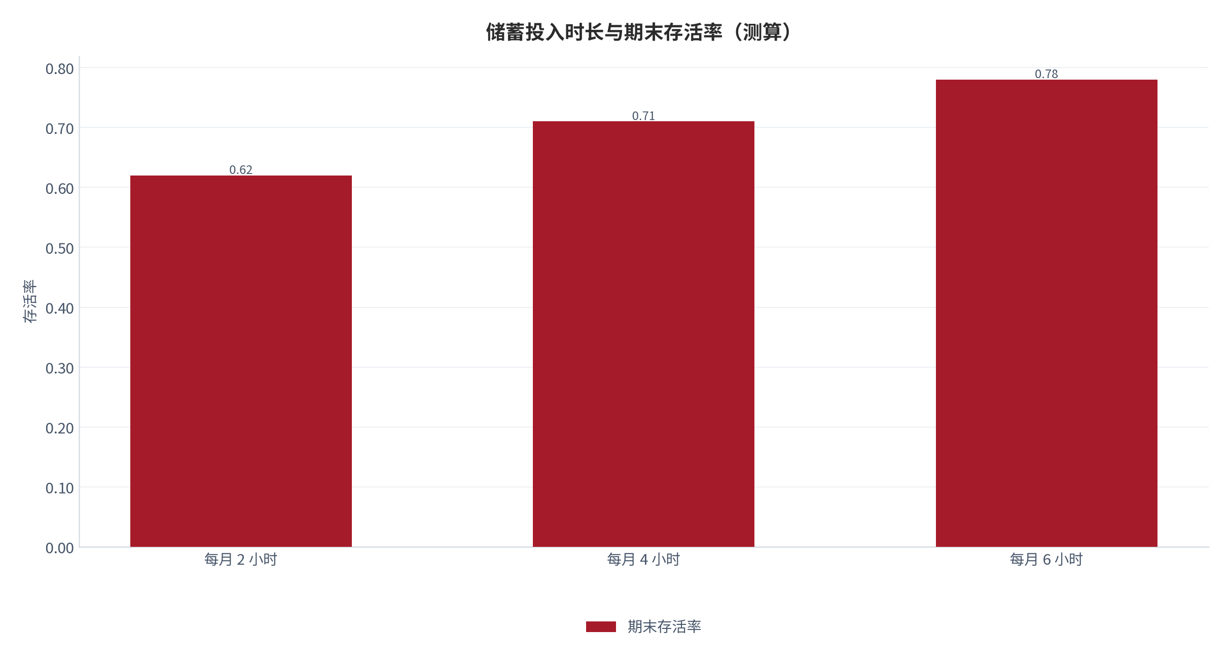 图 21：储蓄投入时长与期末存活率（测算）。每月 2/4/6 小时对应 0.62/0.71/0.78。资料来源：本报告测算 [14]