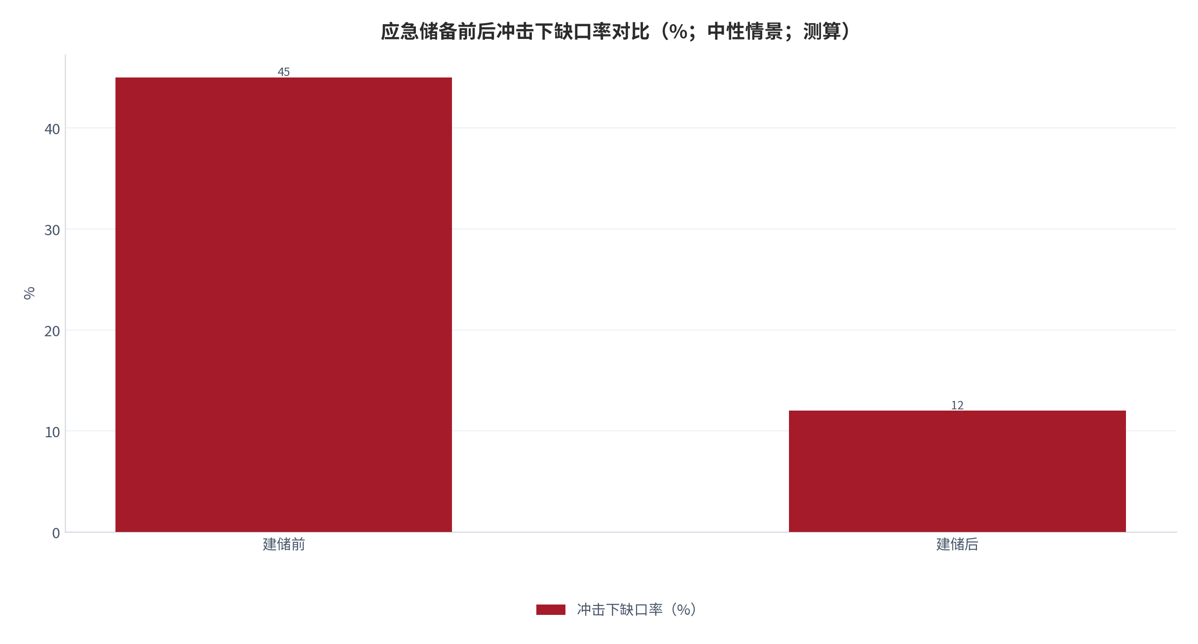 图 9：应急储备前后冲击下缺口率对比（%；中性情景；测算）。建储前 45%、建储后 12%，下降 33pp。资料来源：本报告测算 [8]