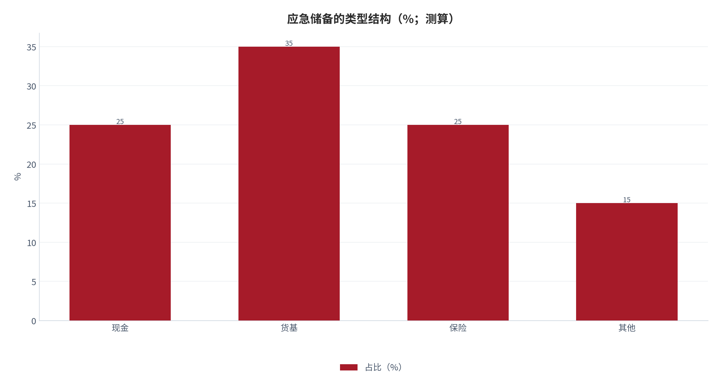 图 4：应急储备的类型结构（%；测算）。现金 25%、货基 35%、保险 25%、其他 15%。资料来源：本报告测算 [15]