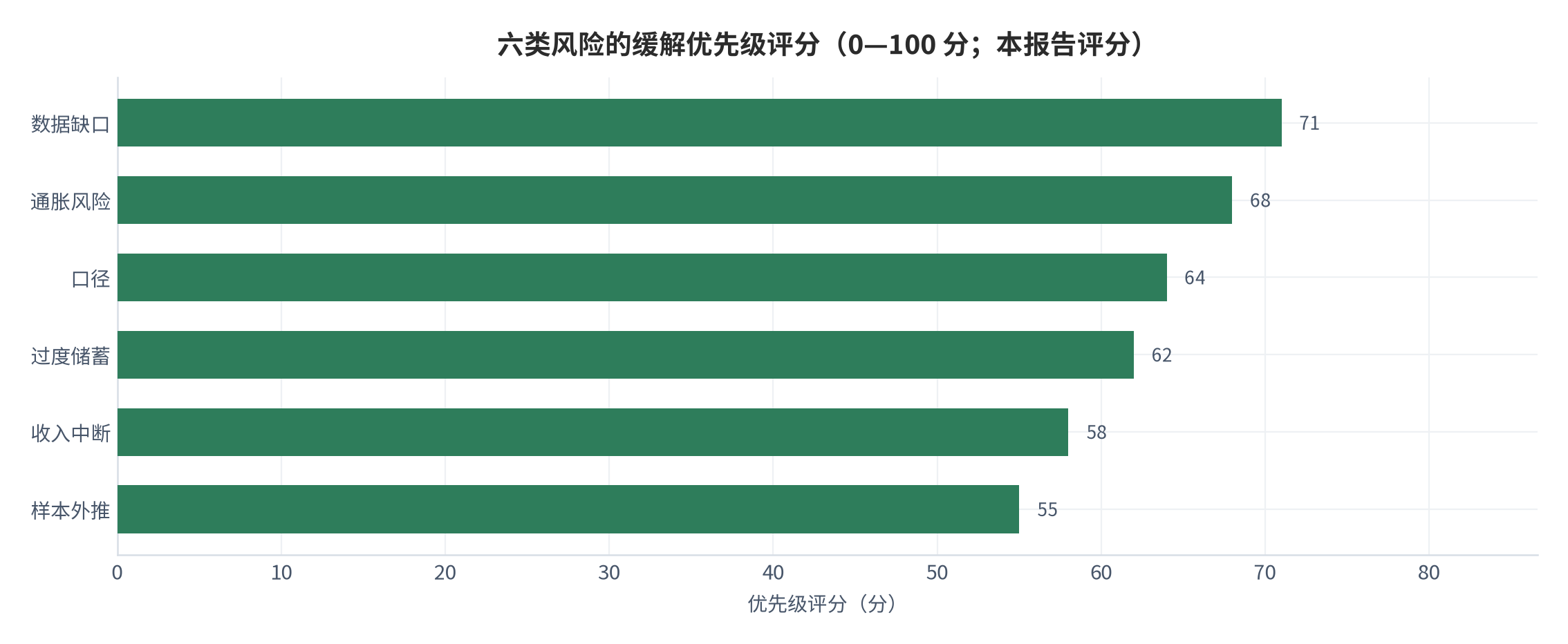 图 23：六类风险的缓解优先级评分（0—100 分；本报告评分）。数据缺口 71、通胀风险 68 居前。资料来源：本报告评分 [12]