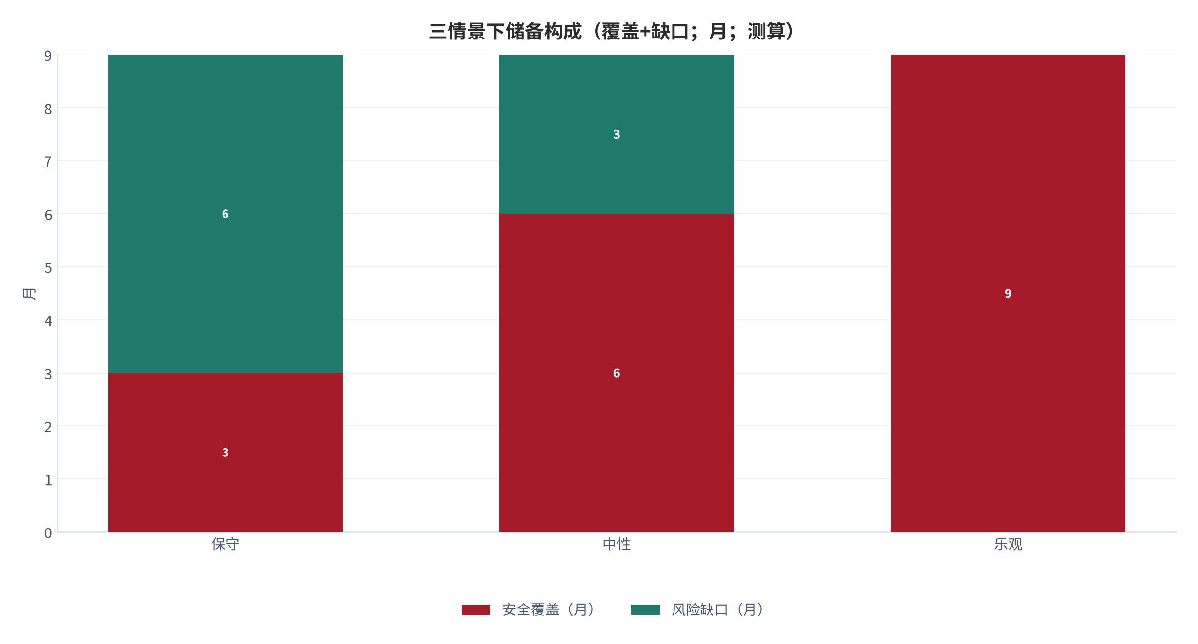 图 24：三情景下储备构成（覆盖+缺口；月；测算）。保守 3+6、中性 6+3、乐观 9+0。资料来源：本报告测算 [8]
