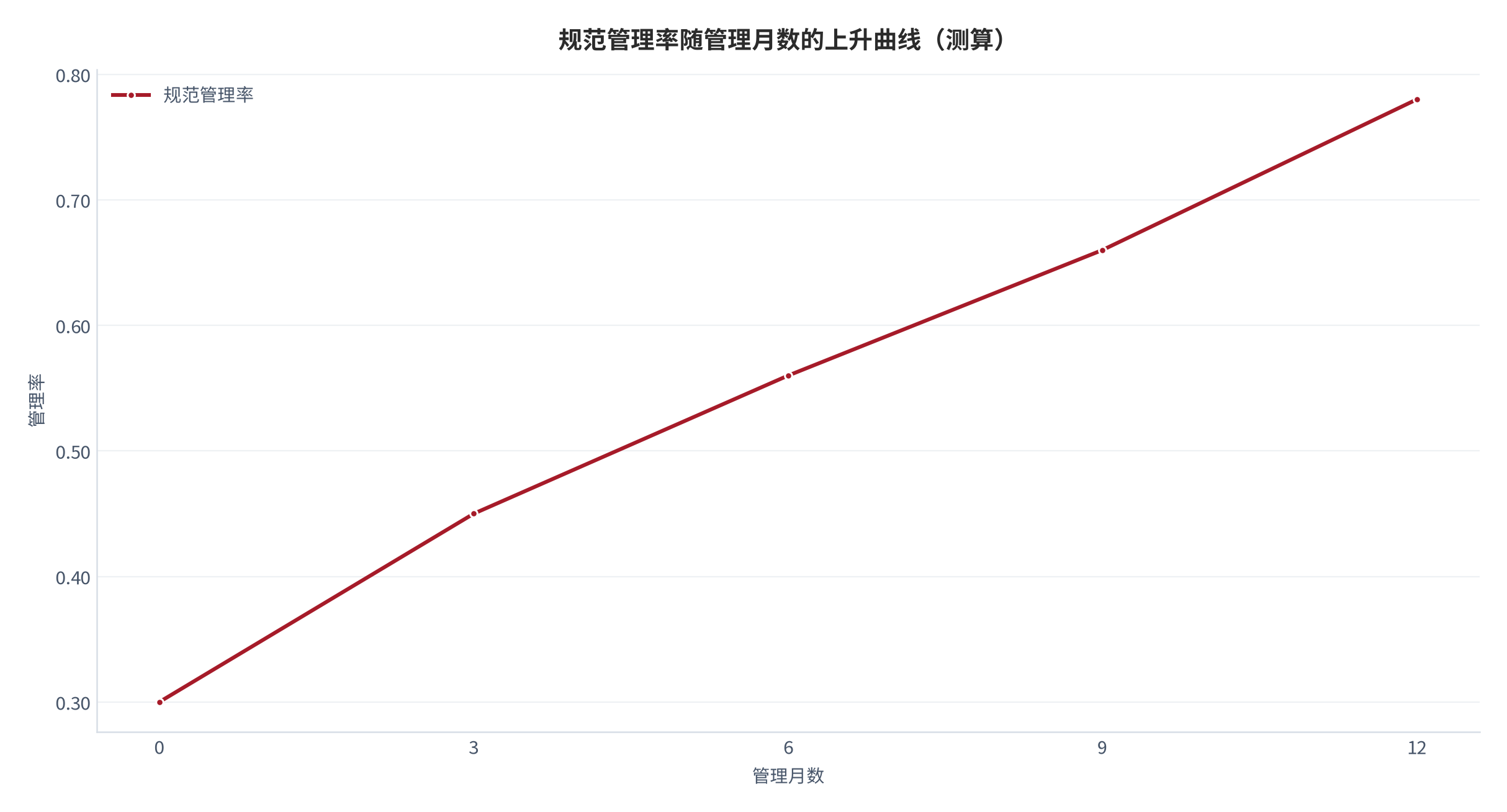 图 1：规范管理率随管理月数的上升曲线（测算）。管理首月 0.30，第 12 月升至 0.78，呈稳定养成形态。资料来源：本报告测算 [7]