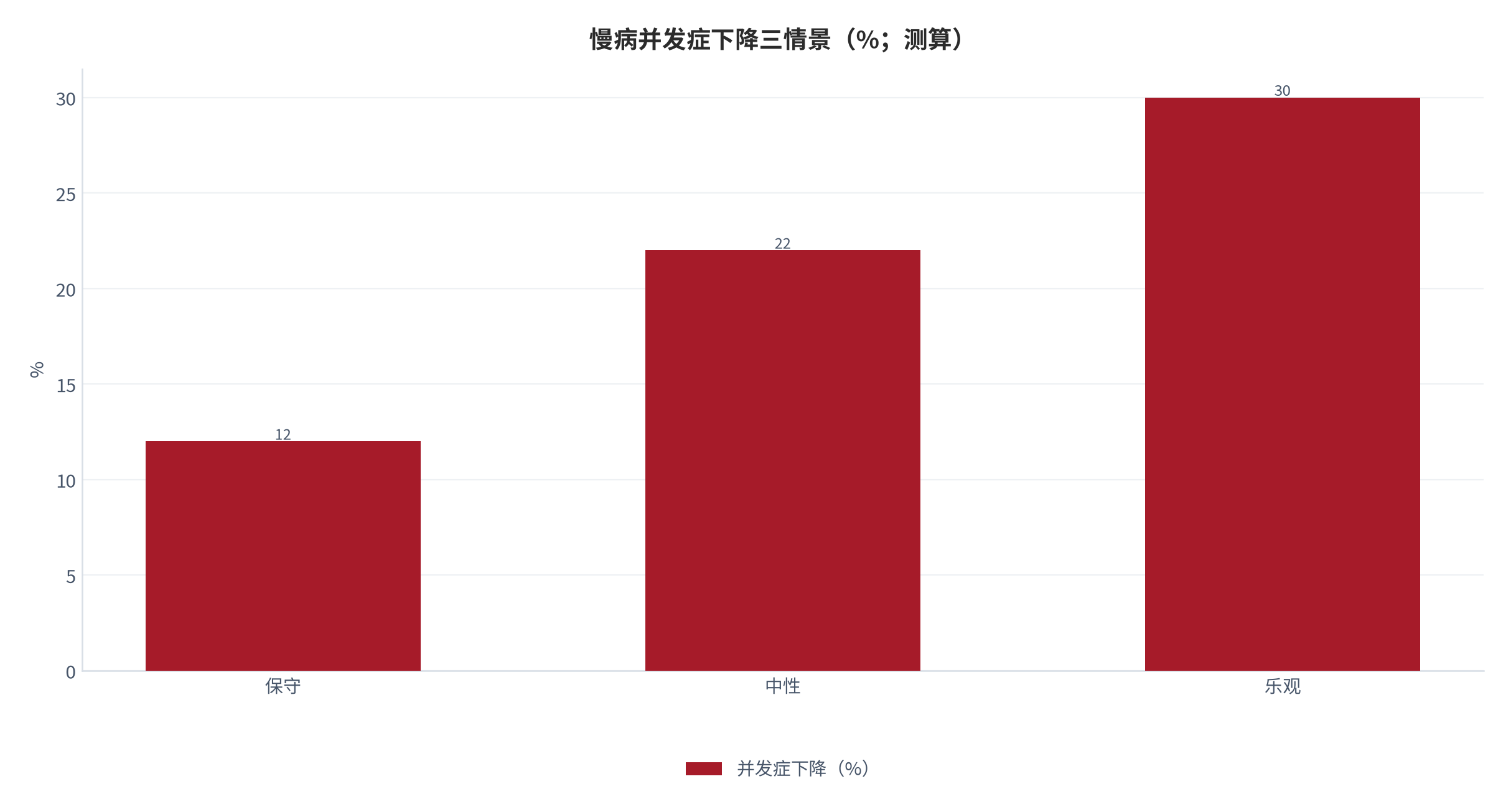 图 7：慢病并发症下降三情景（%；测算）。保守 12、中性 22、乐观 30。资料来源：本报告测算 [6]