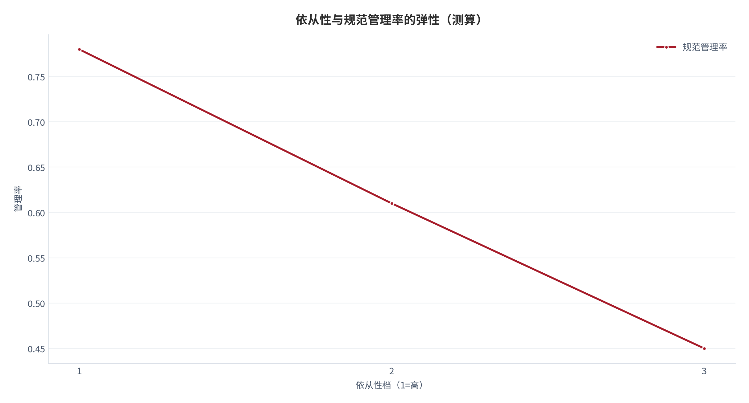 图 13：规范管理率对依从性的弹性（测算）。依从档 1/2/3 对应管理率 0.78/0.61/0.45。资料来源：本报告测算 [7]