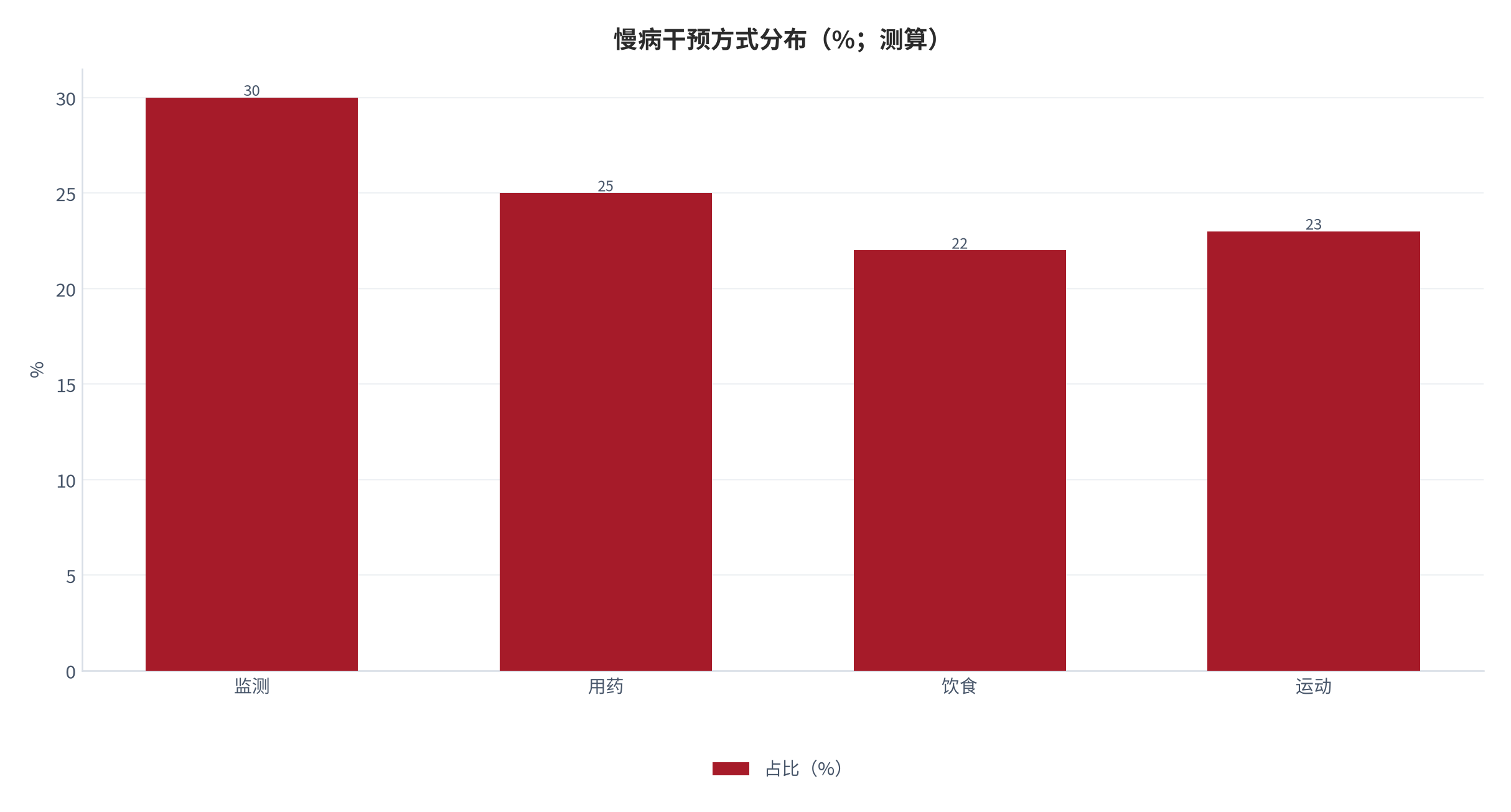 图 3：慢病干预方式分布（%；中性；测算）。监测 30%、用药 25%、饮食 22%、运动 23%。资料来源：本报告测算 [6]