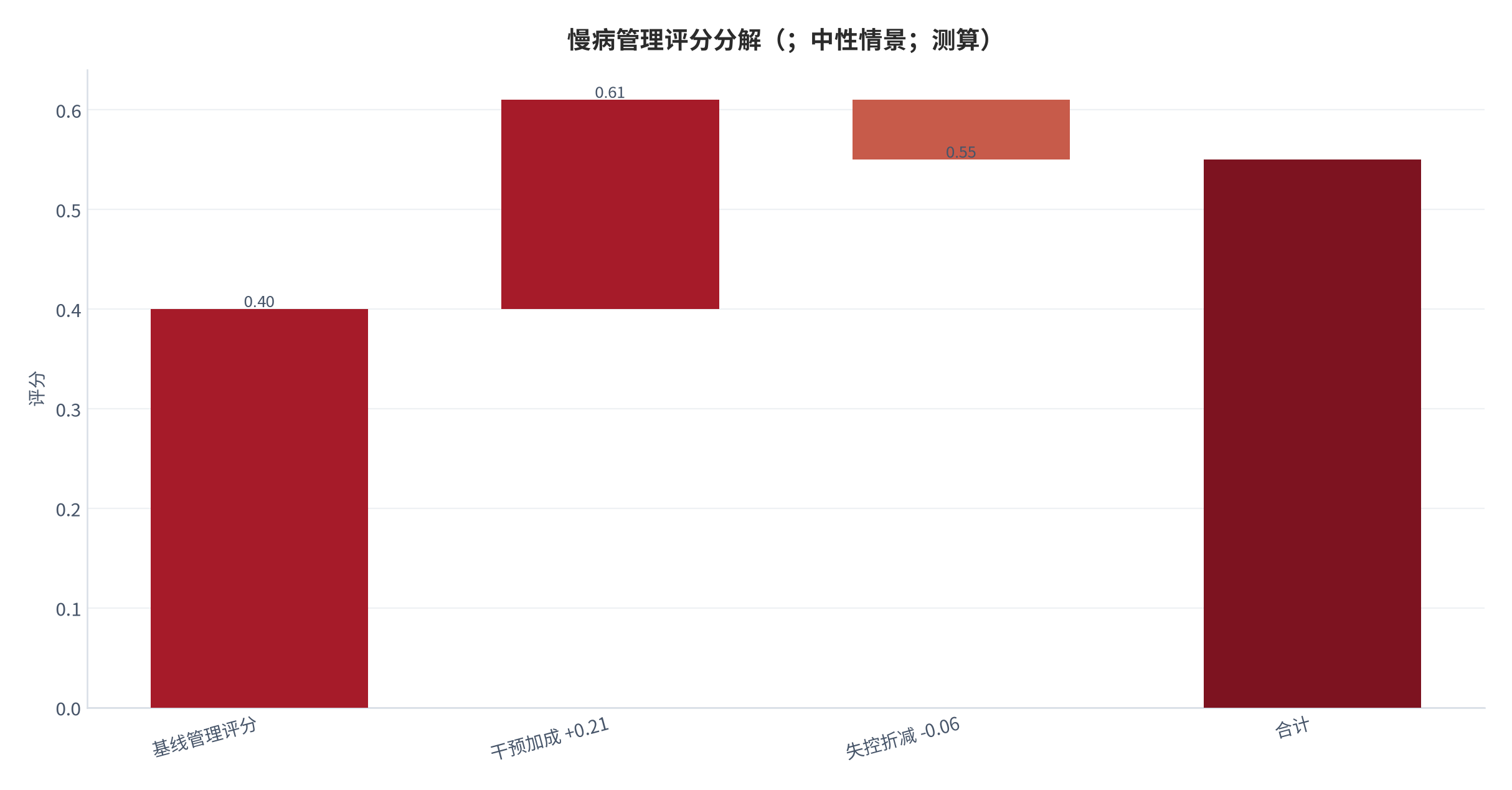 图 14：慢病管理评分分解（；中性情景；测算）。基线 0.40，干预加成 +0.21，失控折减 −0.06。资料来源：本报告测算 [8]