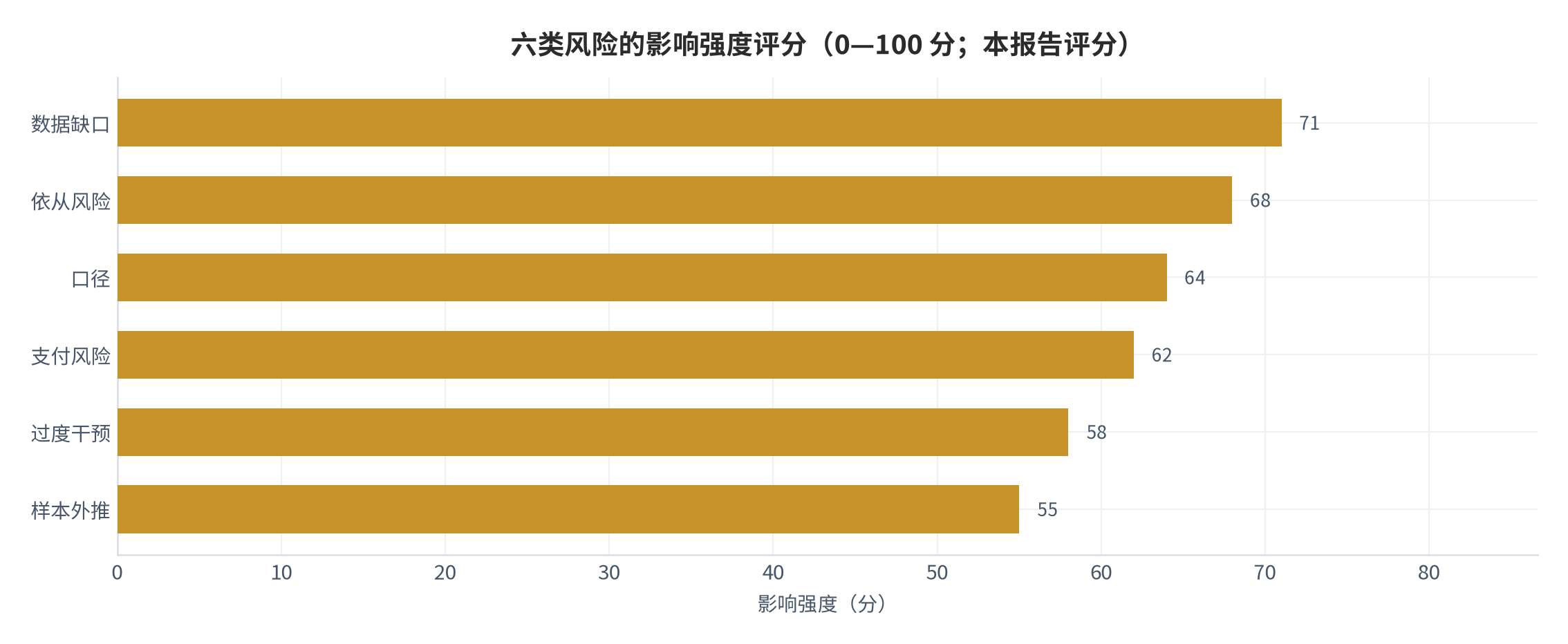 图 16：六类风险的影响强度评分（0—100 分；本报告评分）。数据缺口 71、依从风险 68、口径 64、支付风险 62、过度干预 58、样本外推 55。资料来源：本报告评分 [12]