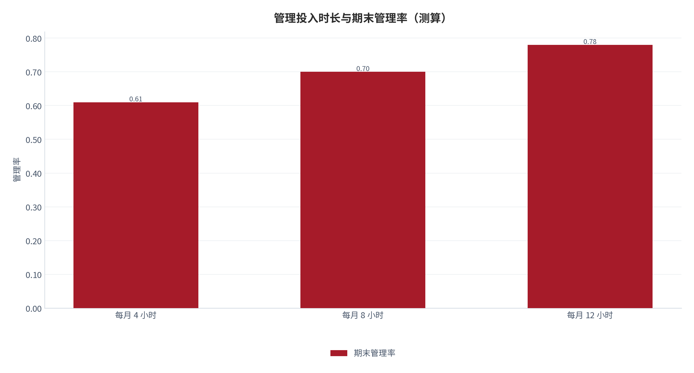 图 21：管理投入时长与期末管理率（测算）。每月 4/8/12 小时对应 0.61/0.70/0.78。资料来源：本报告测算 [14]