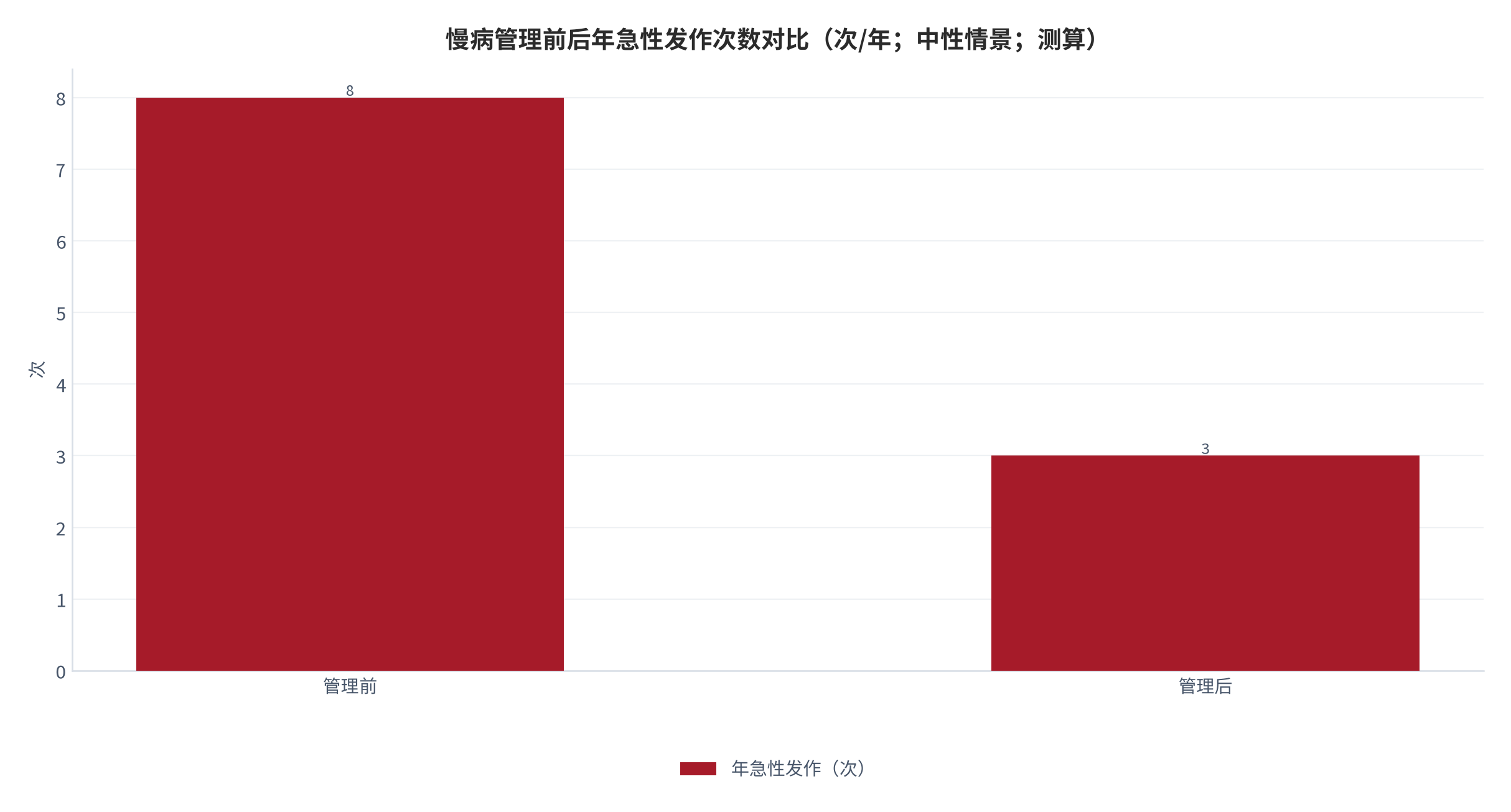 图 9：慢病管理前后年急性发作次数对比（次/年；中性情景；测算）。管理前 8 次、管理后 3 次，减少 5 次。资料来源：本报告测算 [8]