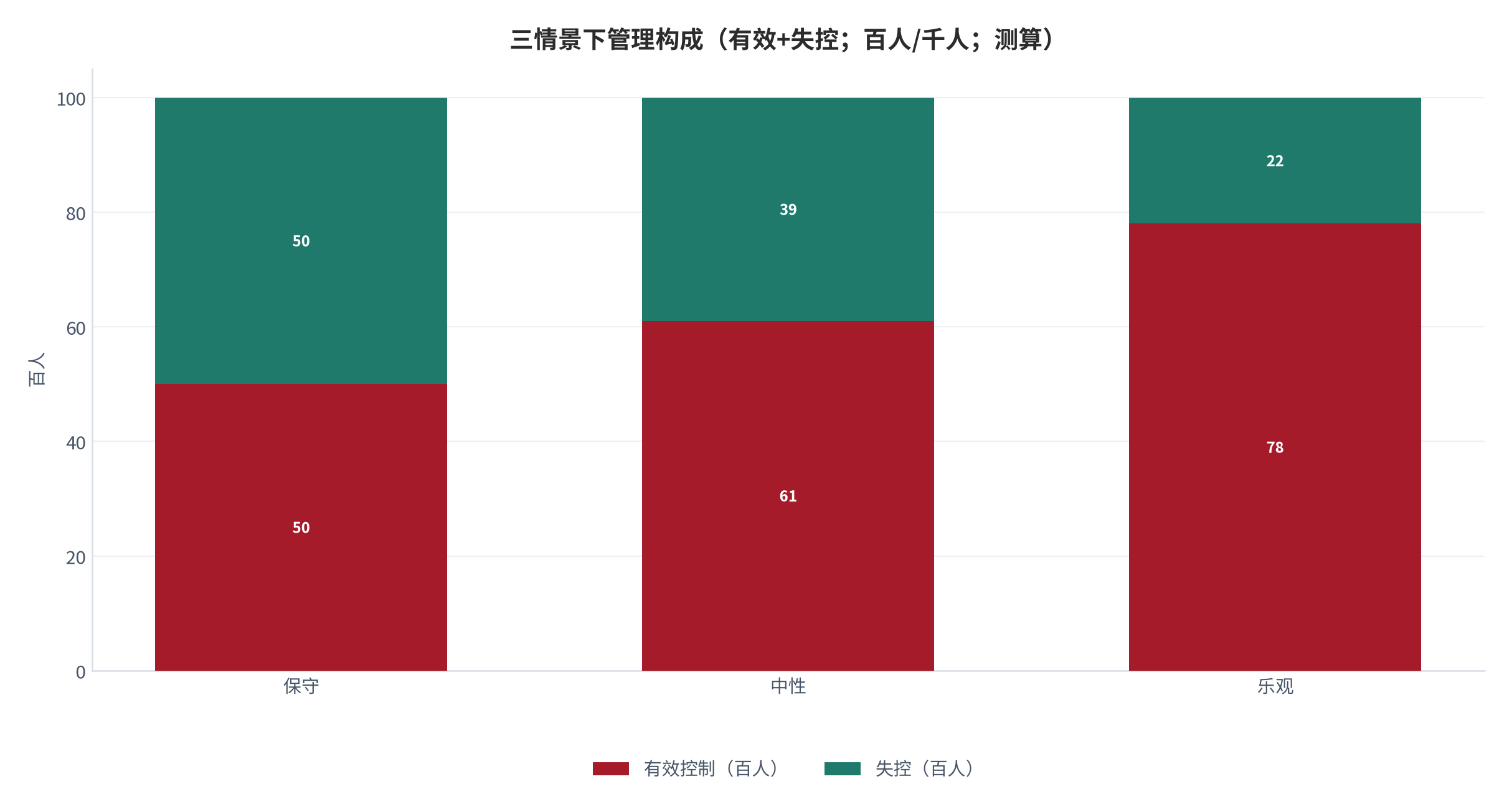 图 24：三情景下管理构成（有效+失控；百人/千人；测算）。保守 50+50、中性 61+39、乐观 78+22。资料来源：本报告测算 [8]