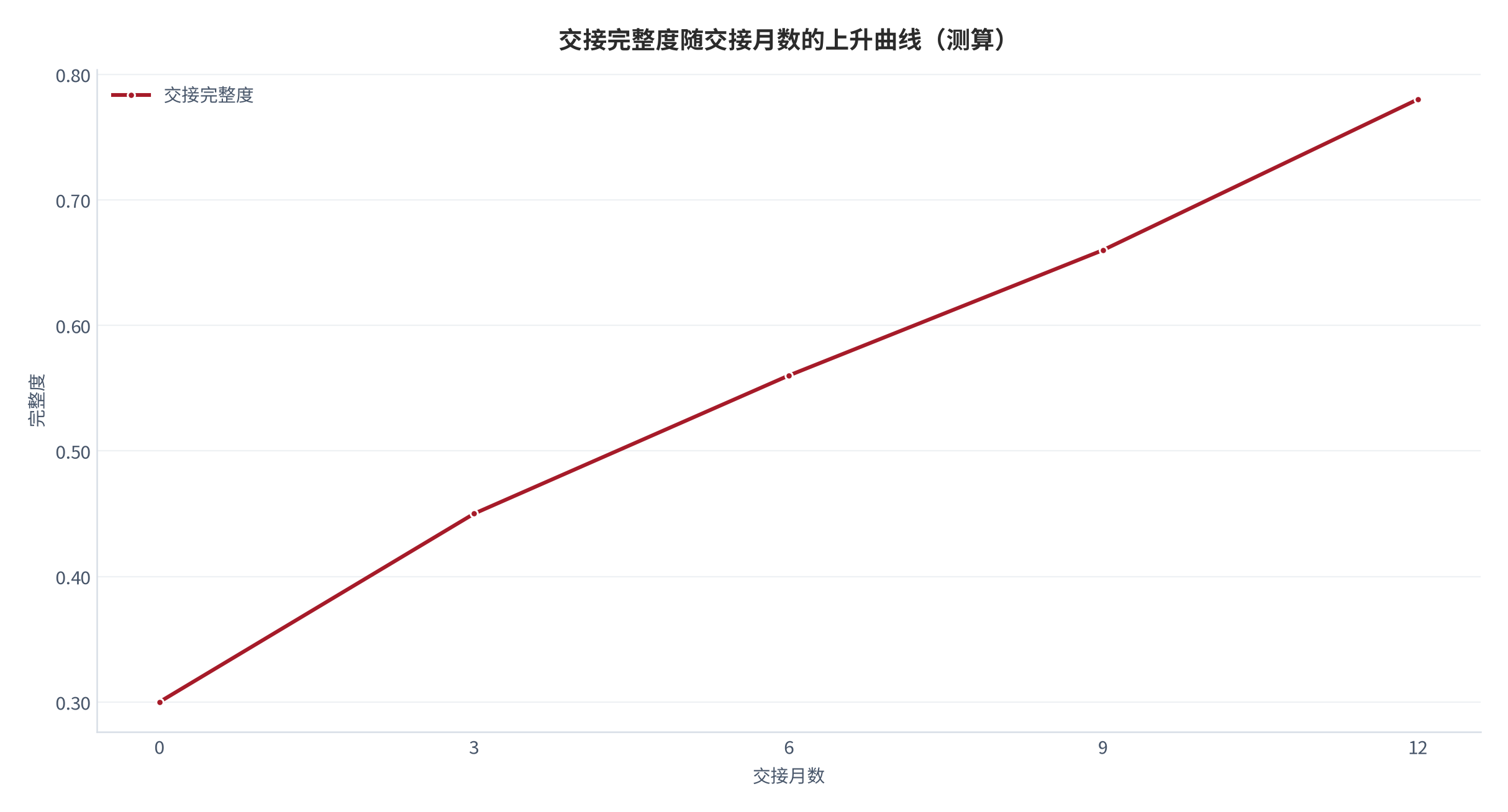 图 1：交接完整度随交接月数的上升曲线（测算）。交接首月 0.30，第 12 月升至 0.78，呈稳定养成形态。资料来源：本报告测算 [7]